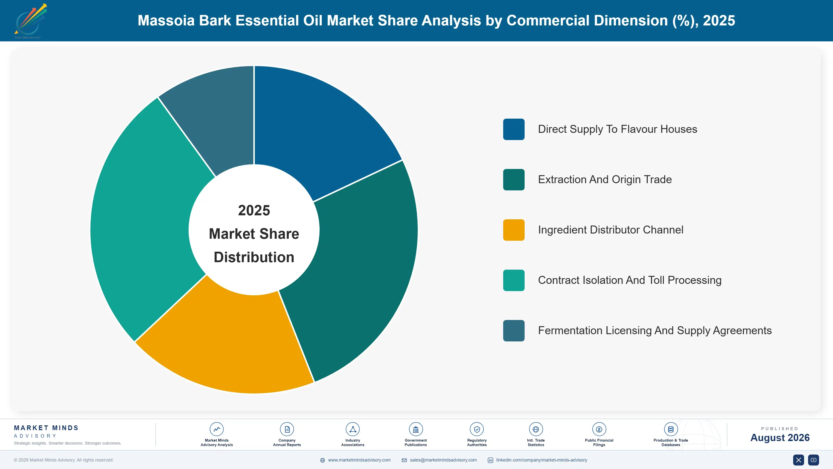 massoia-bark-essential-oil-market-trends-market-share-analysis-1787458022781