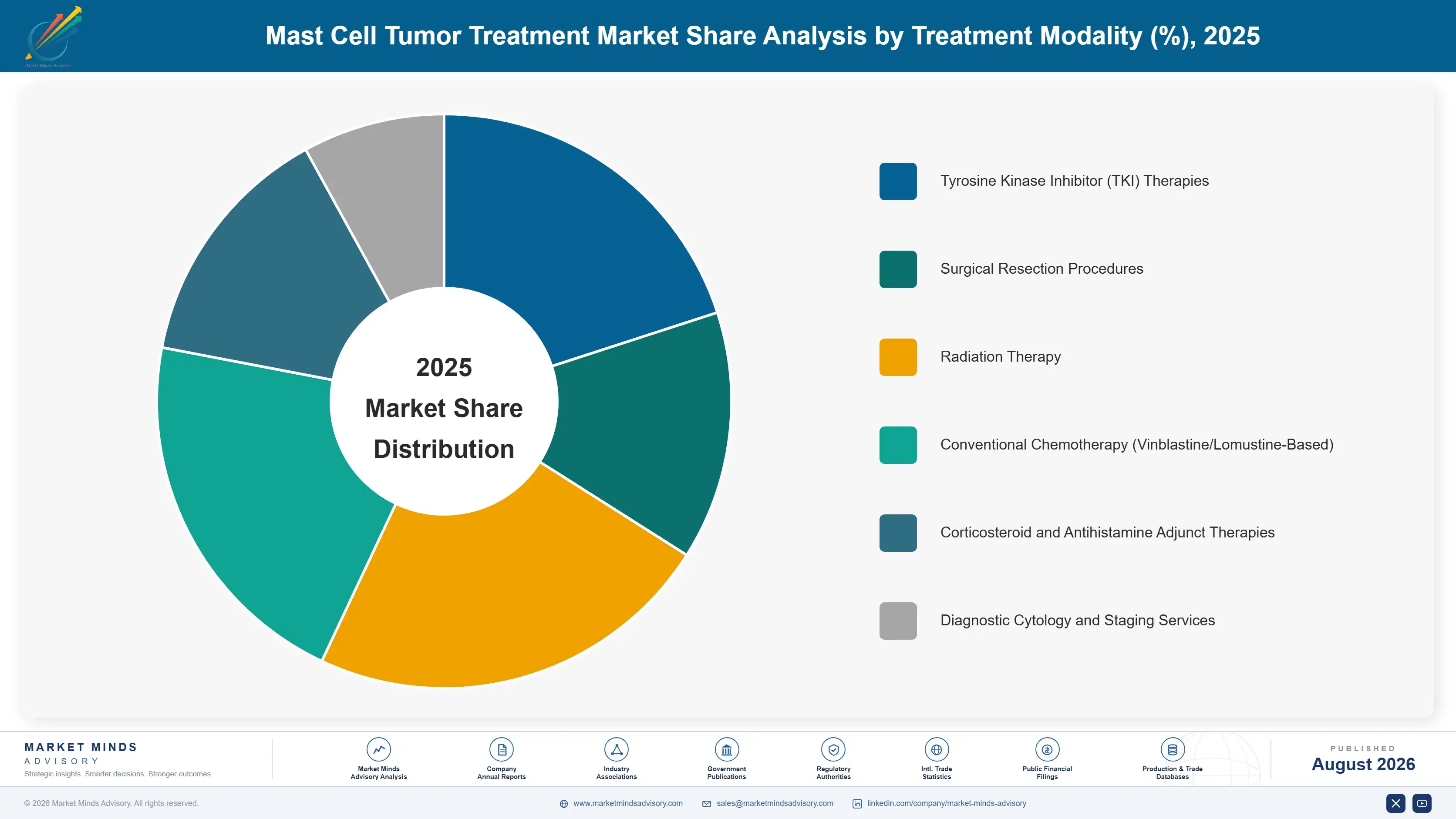 mast-cell-tumor-treatment-market-market-share-analysis-1787305543894