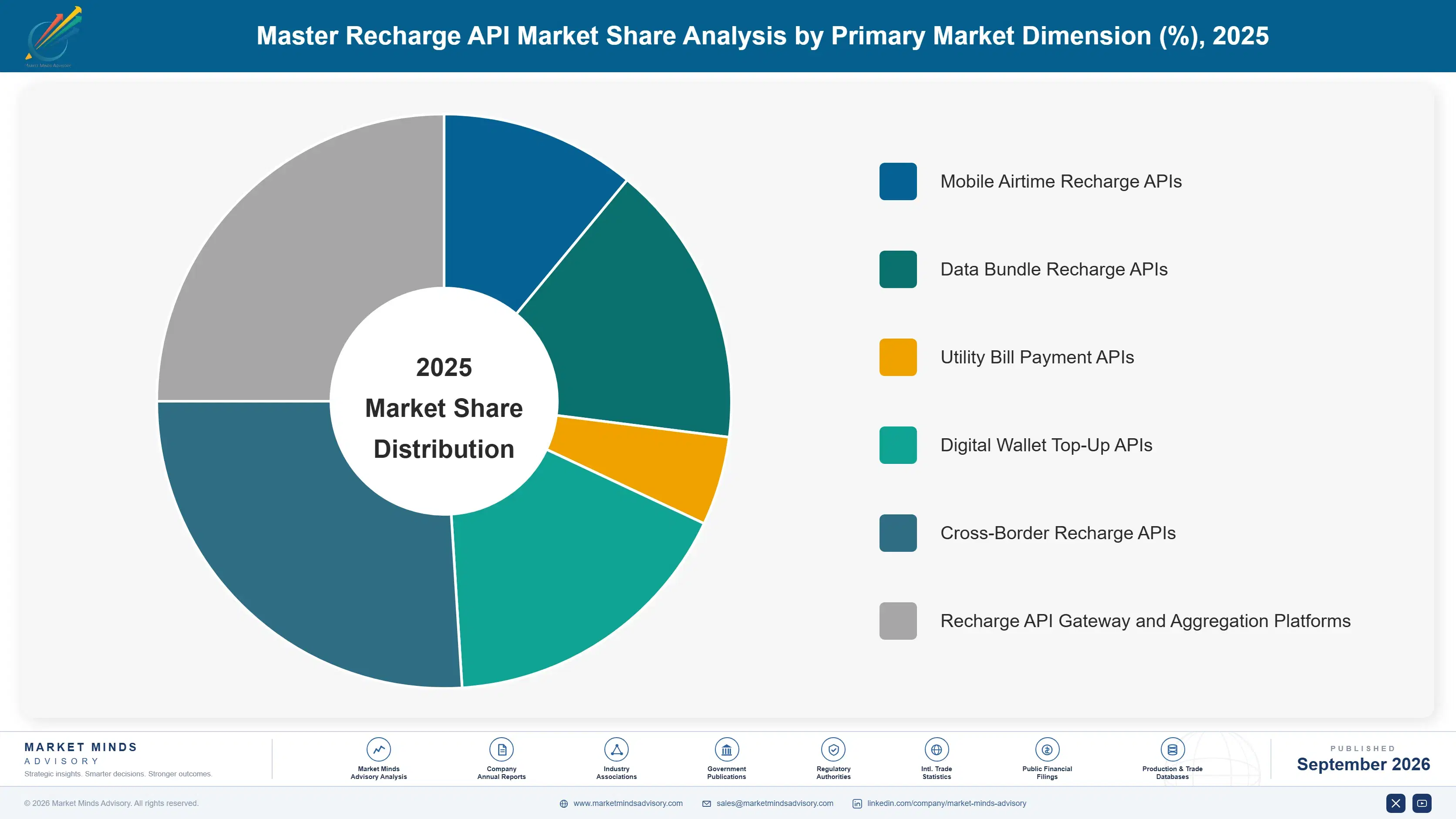 master-recharge-api-market-market-share-analysis-1789995488609
