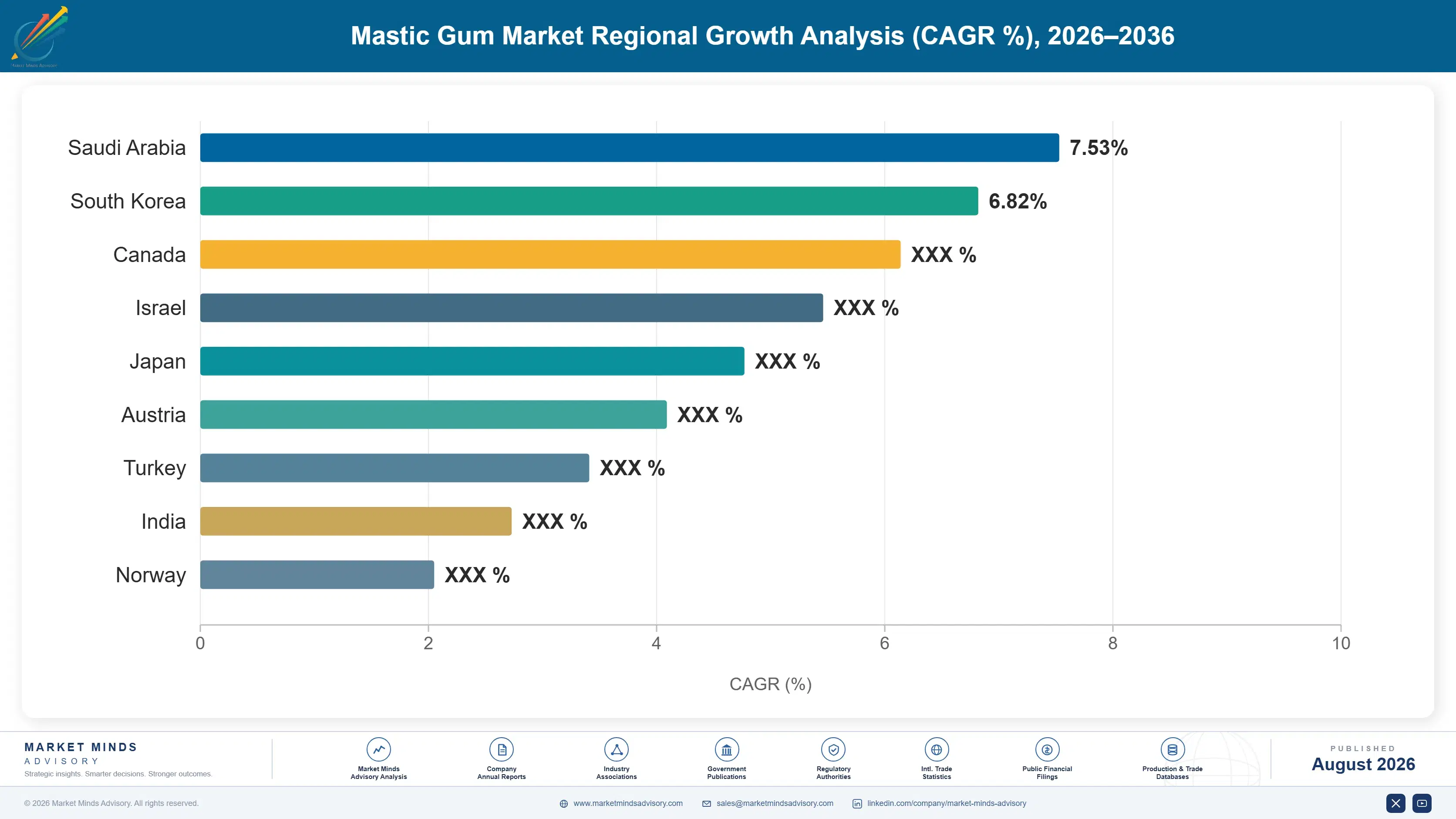 mastic-gum-market-country-cagr-analysis-1787457514923