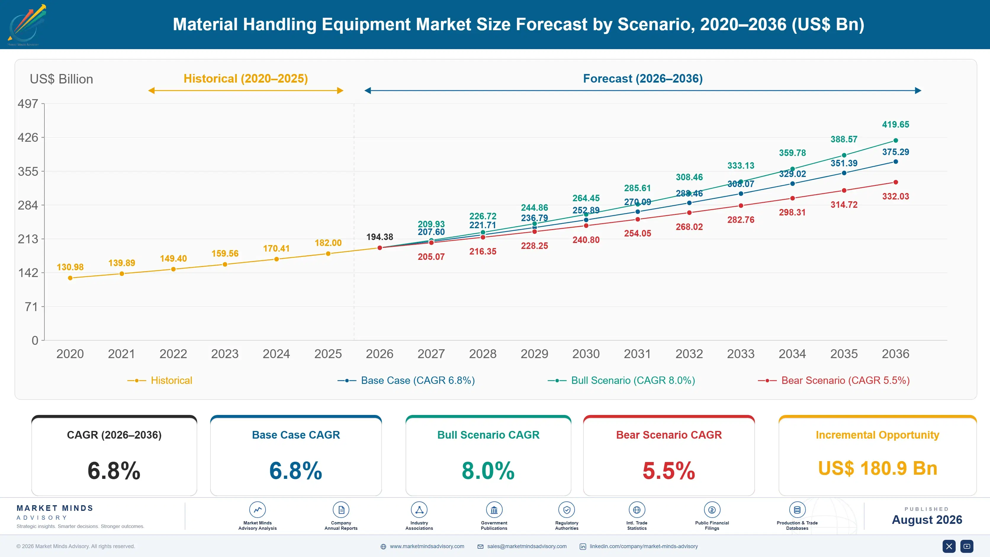 material-handling-equipment-market-size-forecast-scenario-1787300239733