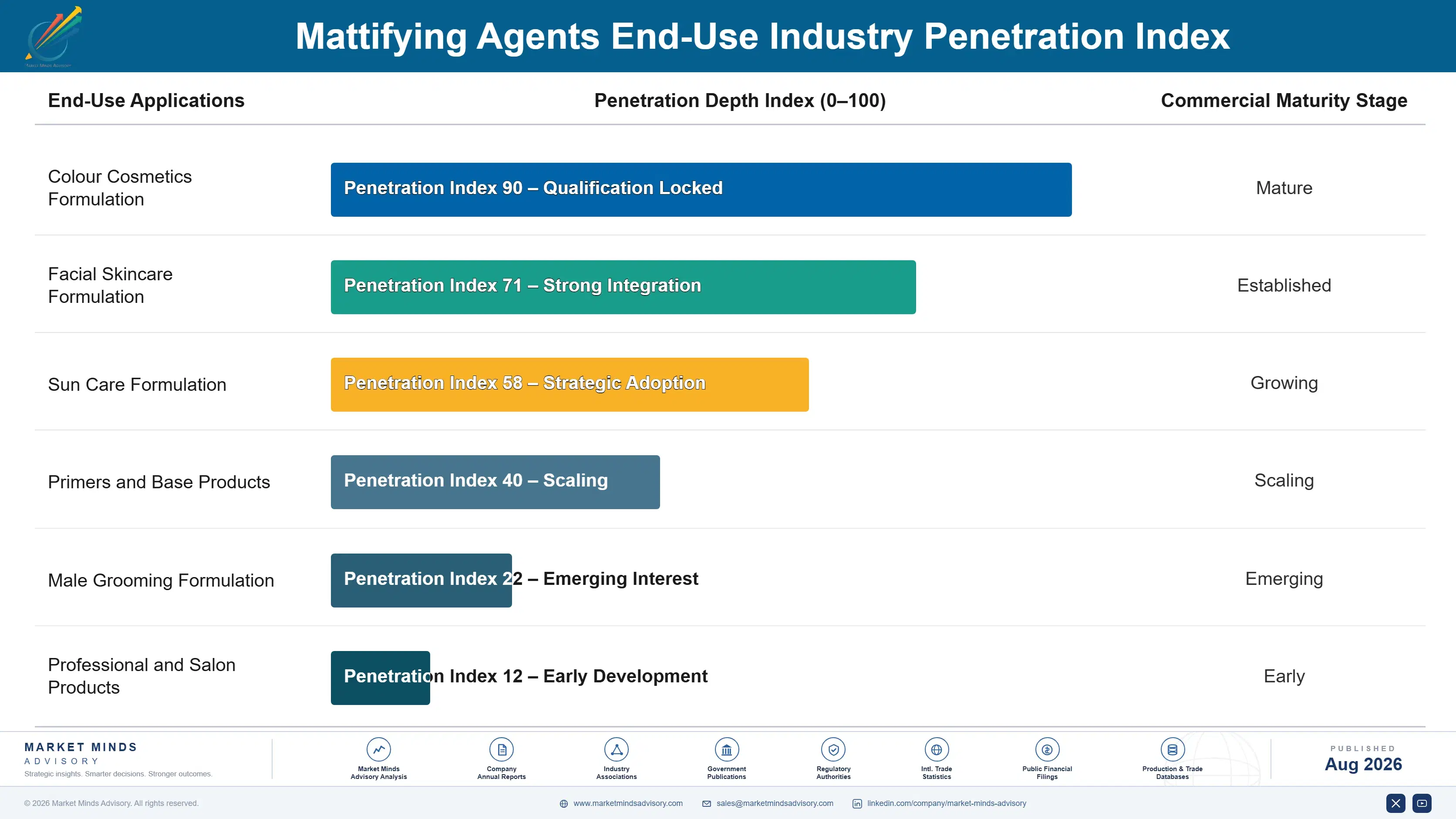 mattifying-agents-market-end-use-penetration-index-1788175875694
