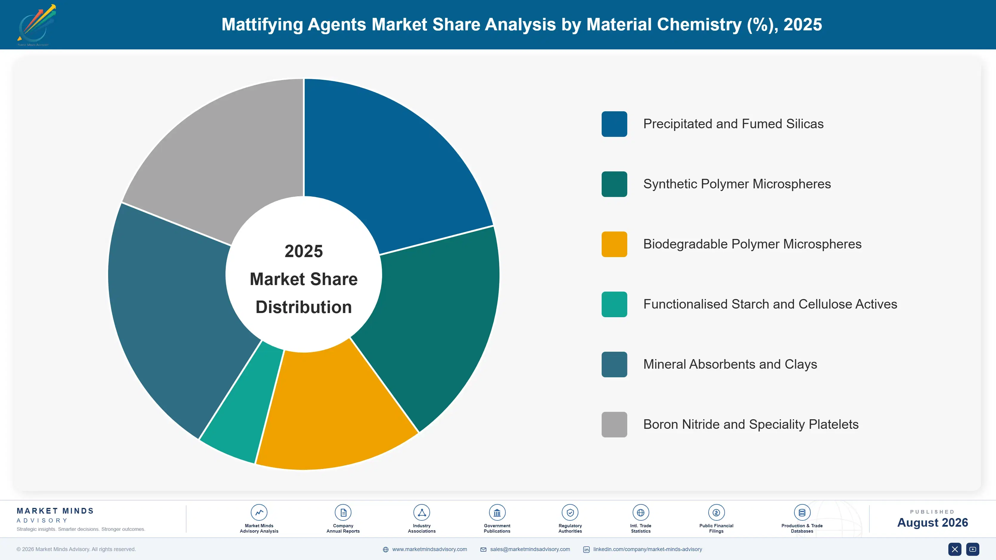 mattifying-agents-market-market-share-analysis-1788175873457