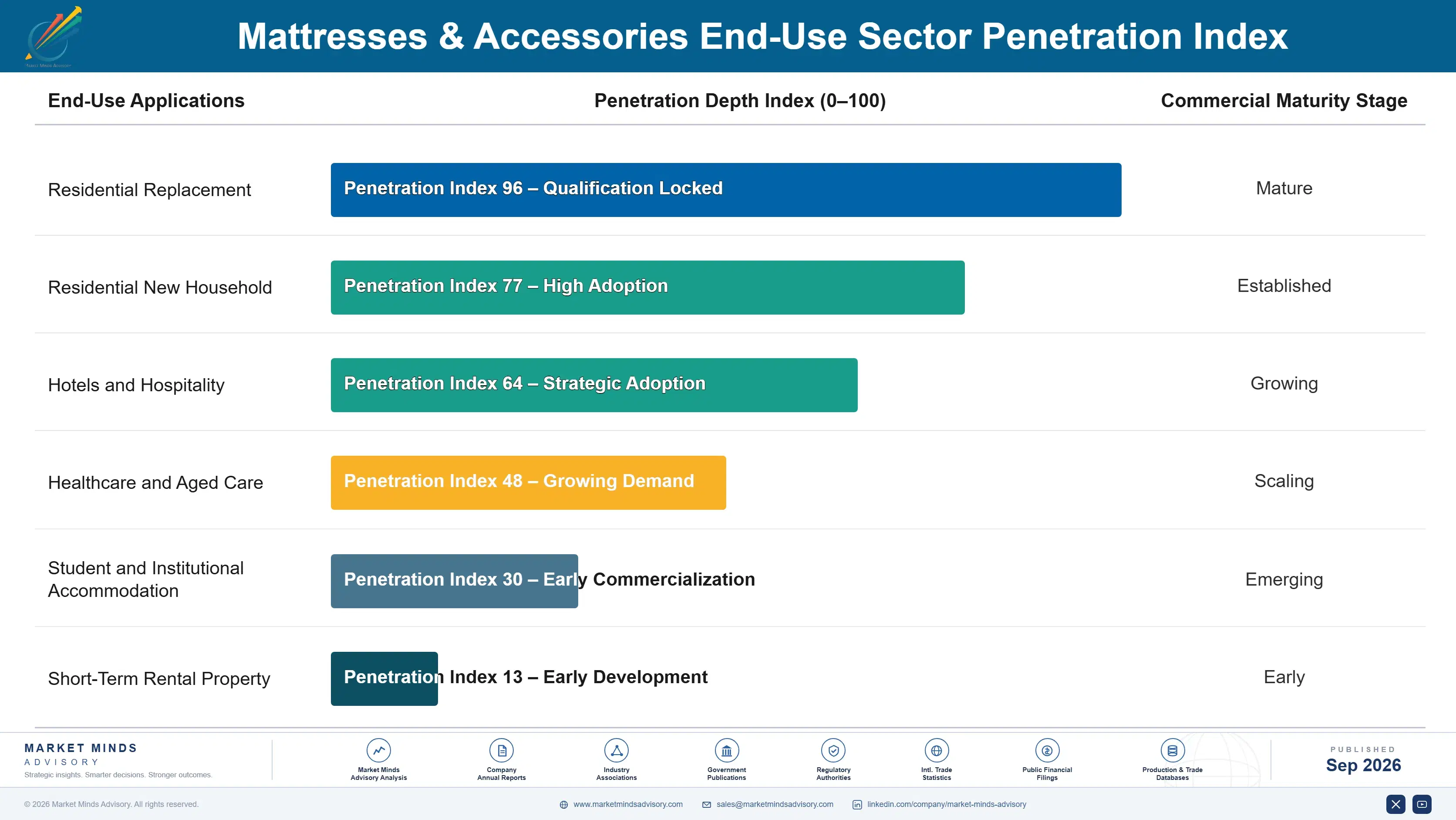 mattresses-and-accessories-market-end-use-penetration-index-1790022250712