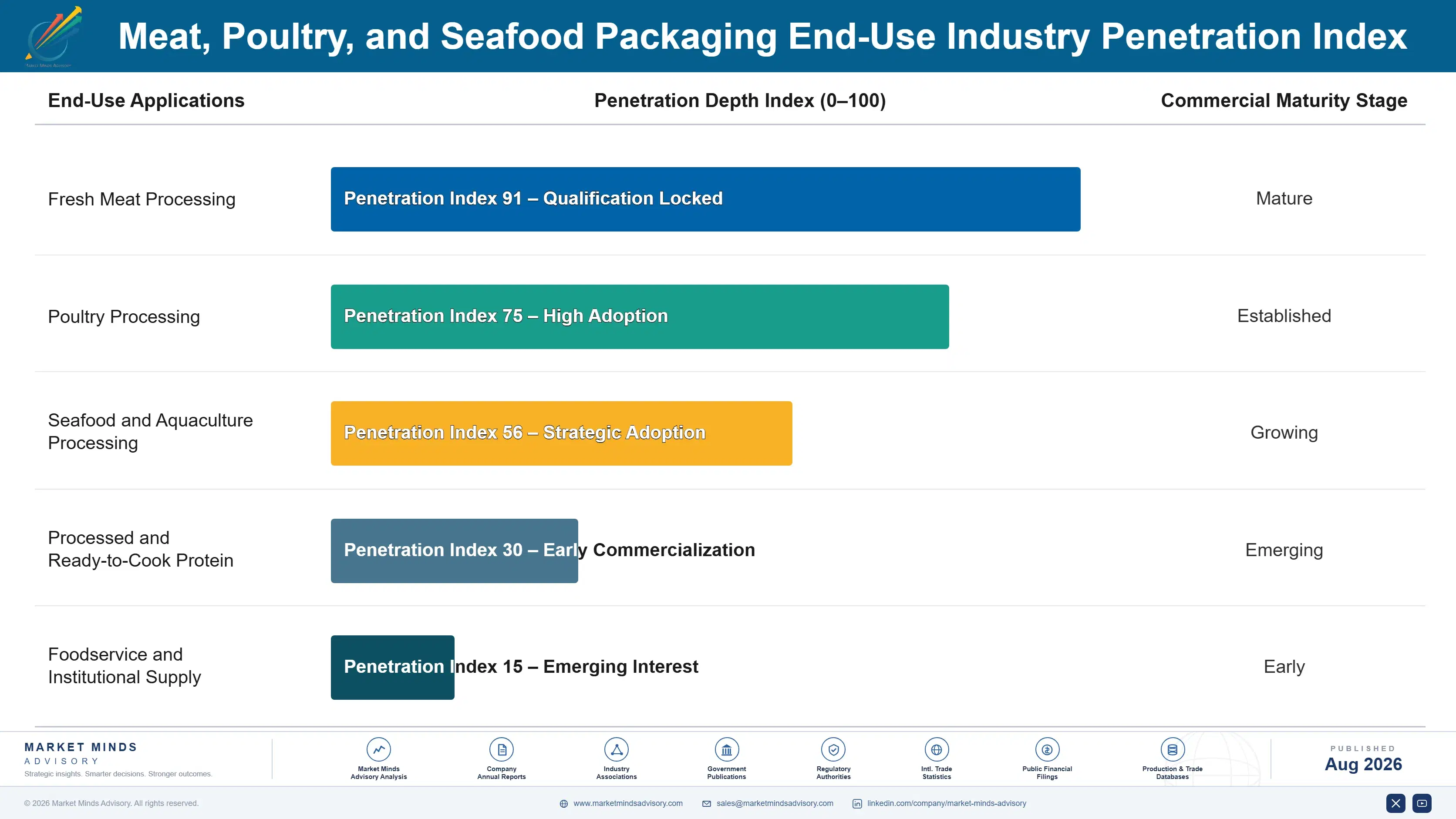meat-poultry-and-seafood-packaging-market-end-use-penetration-index-1787308828796