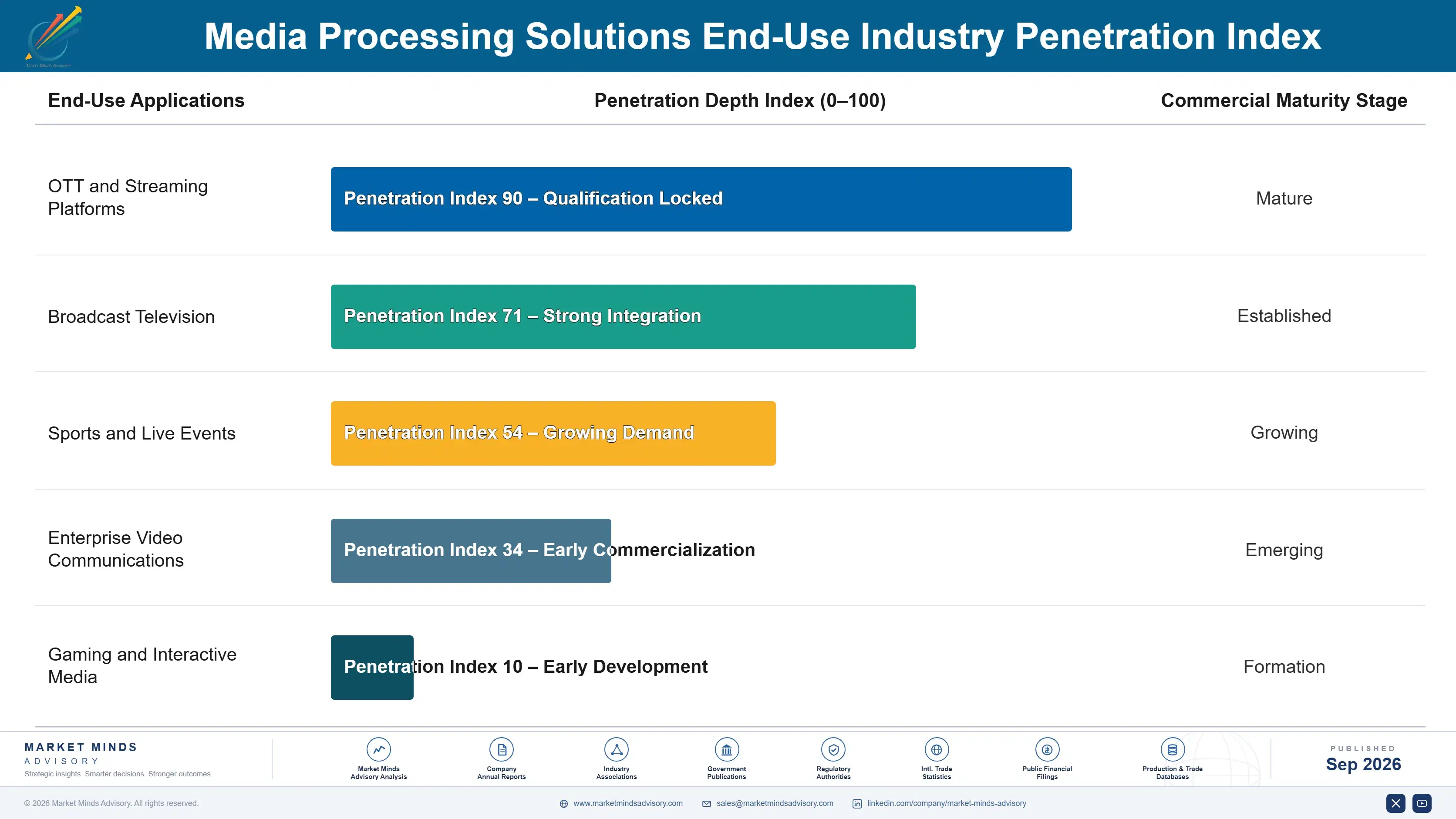 media-processing-solutions-market-end-use-penetration-index-1788421108810