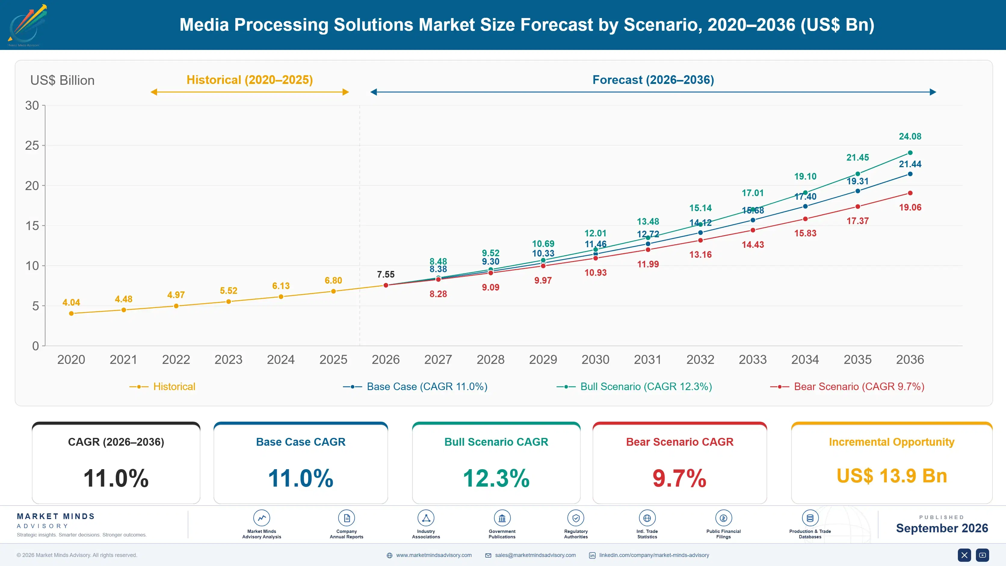 media-processing-solutions-market-size-forecast-scenario-1788421106043