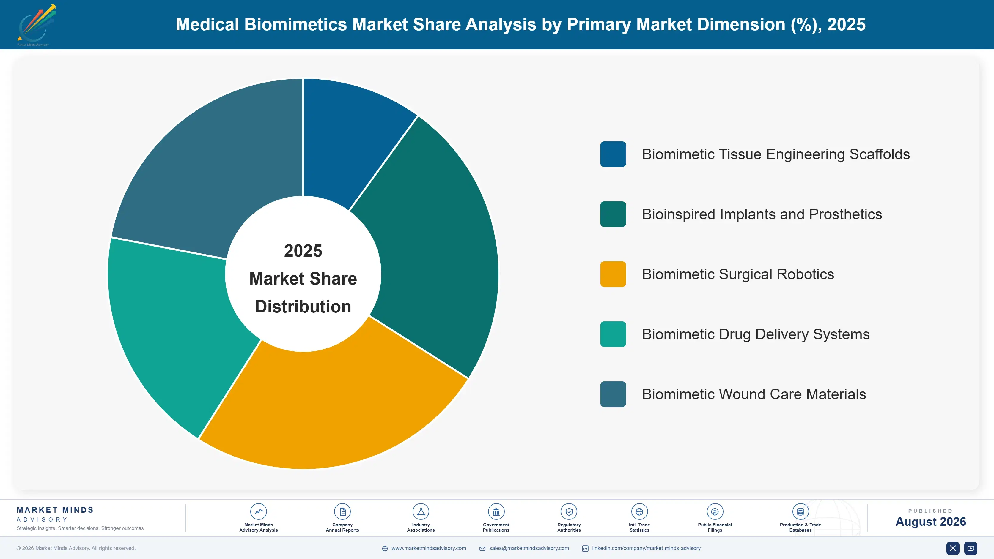 medical-biomimetics-market-market-share-analysis-1787298591856