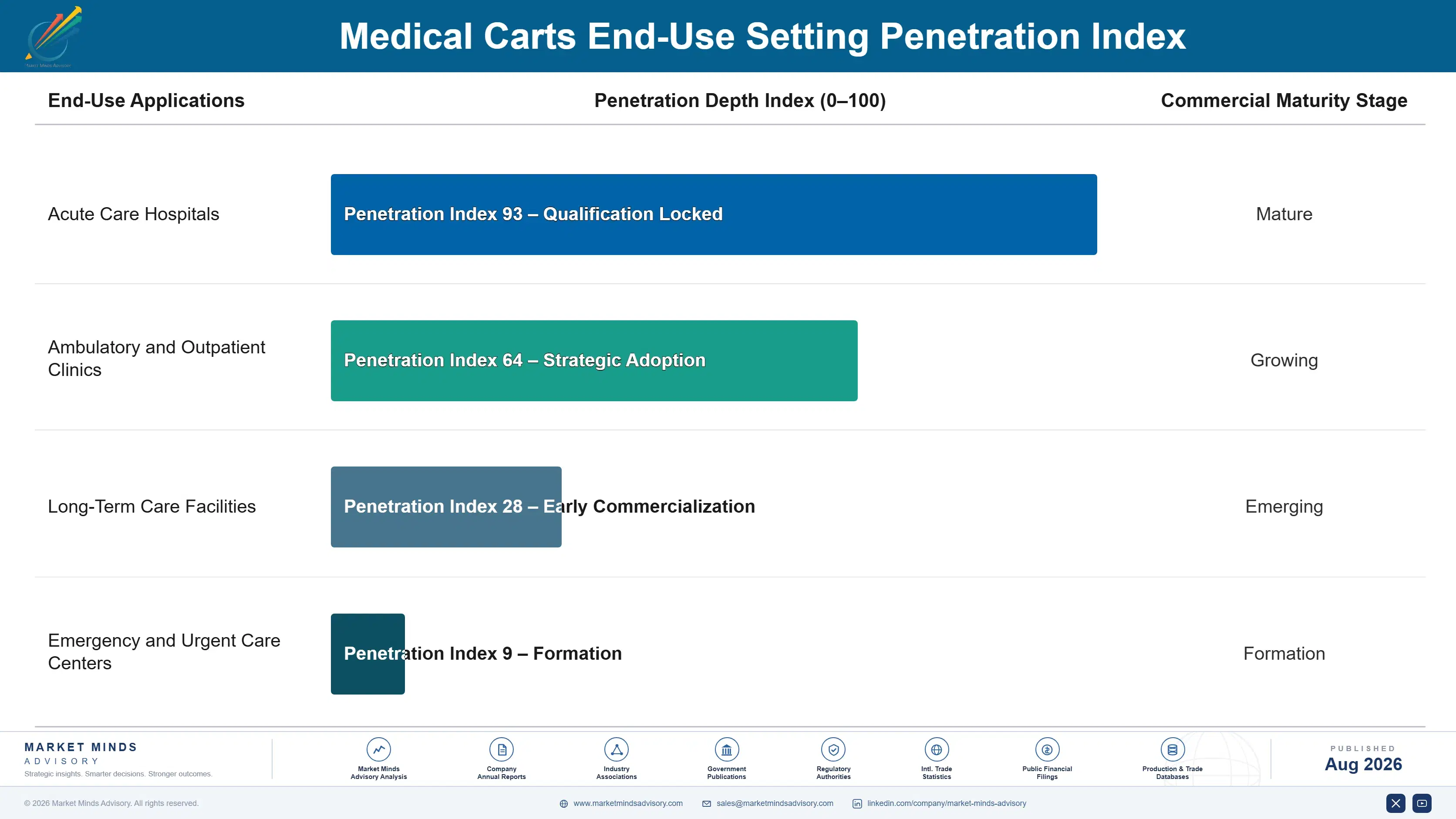 medical-carts-market-end-use-penetration-index-1787297783380