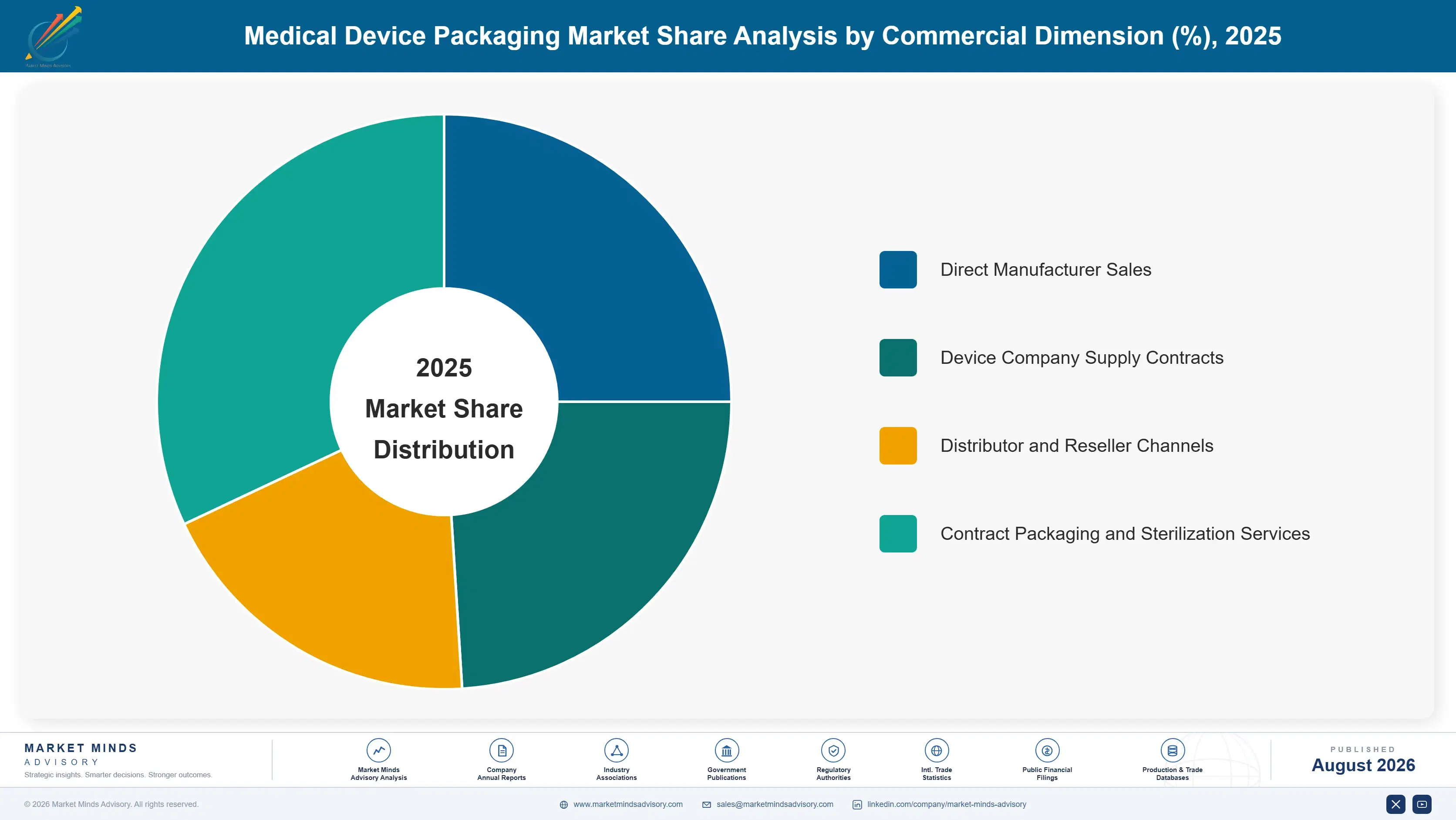 medical-device-packaging-market-market-share-analysis-1787299300699