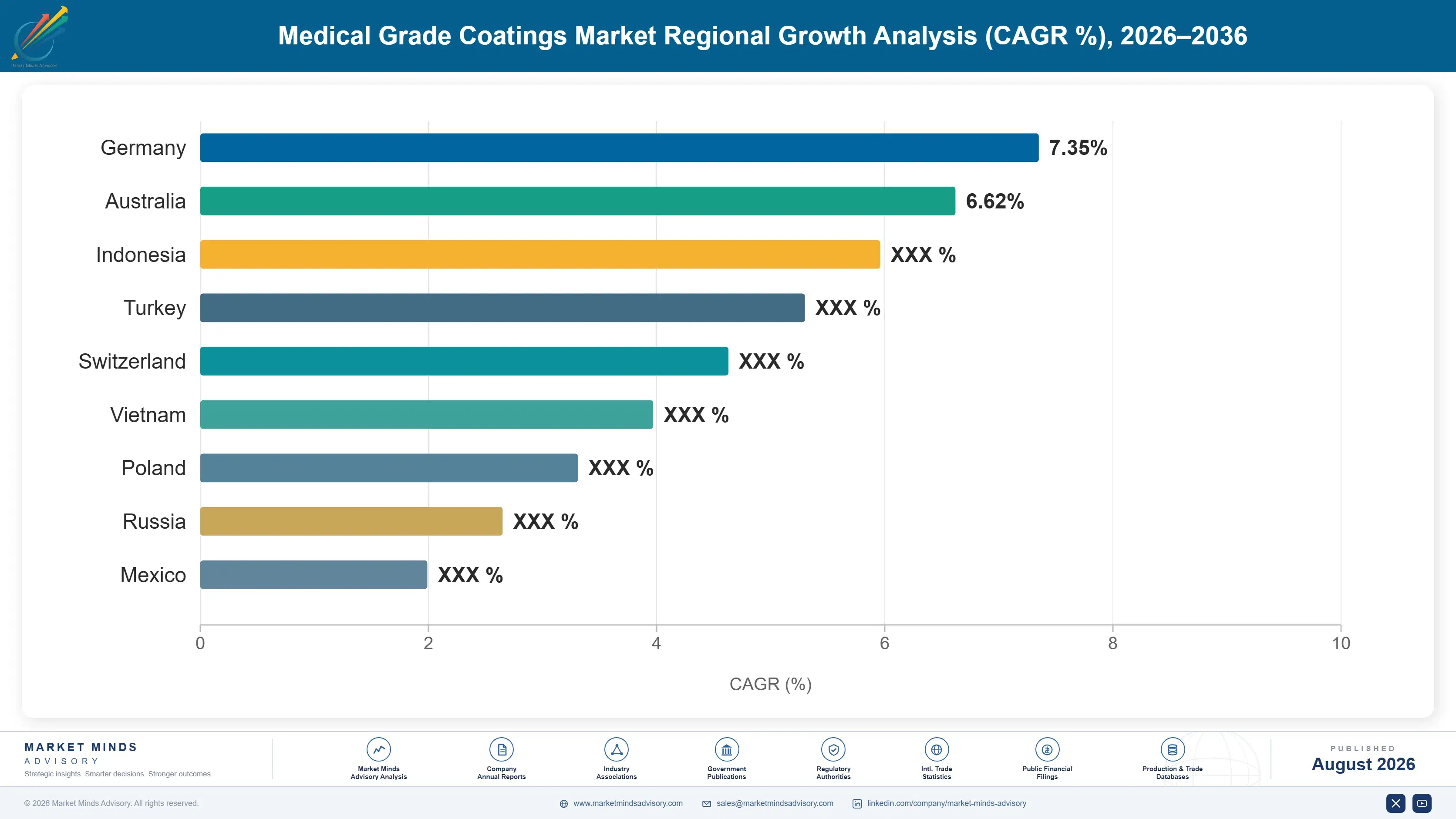 medical-grade-coatings-market-country-cagr-analysis-1787556045135