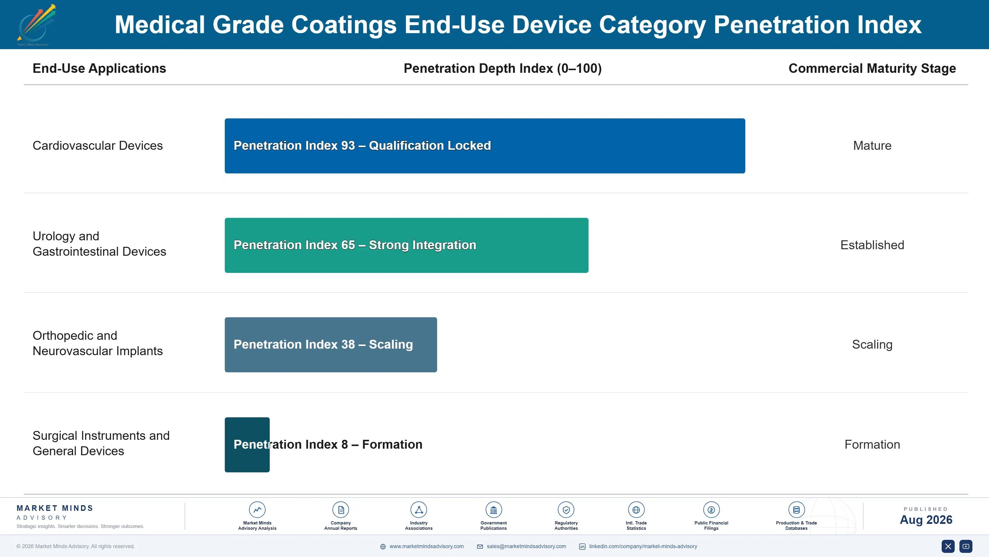 medical-grade-coatings-market-end-use-penetration-index-1787556046836