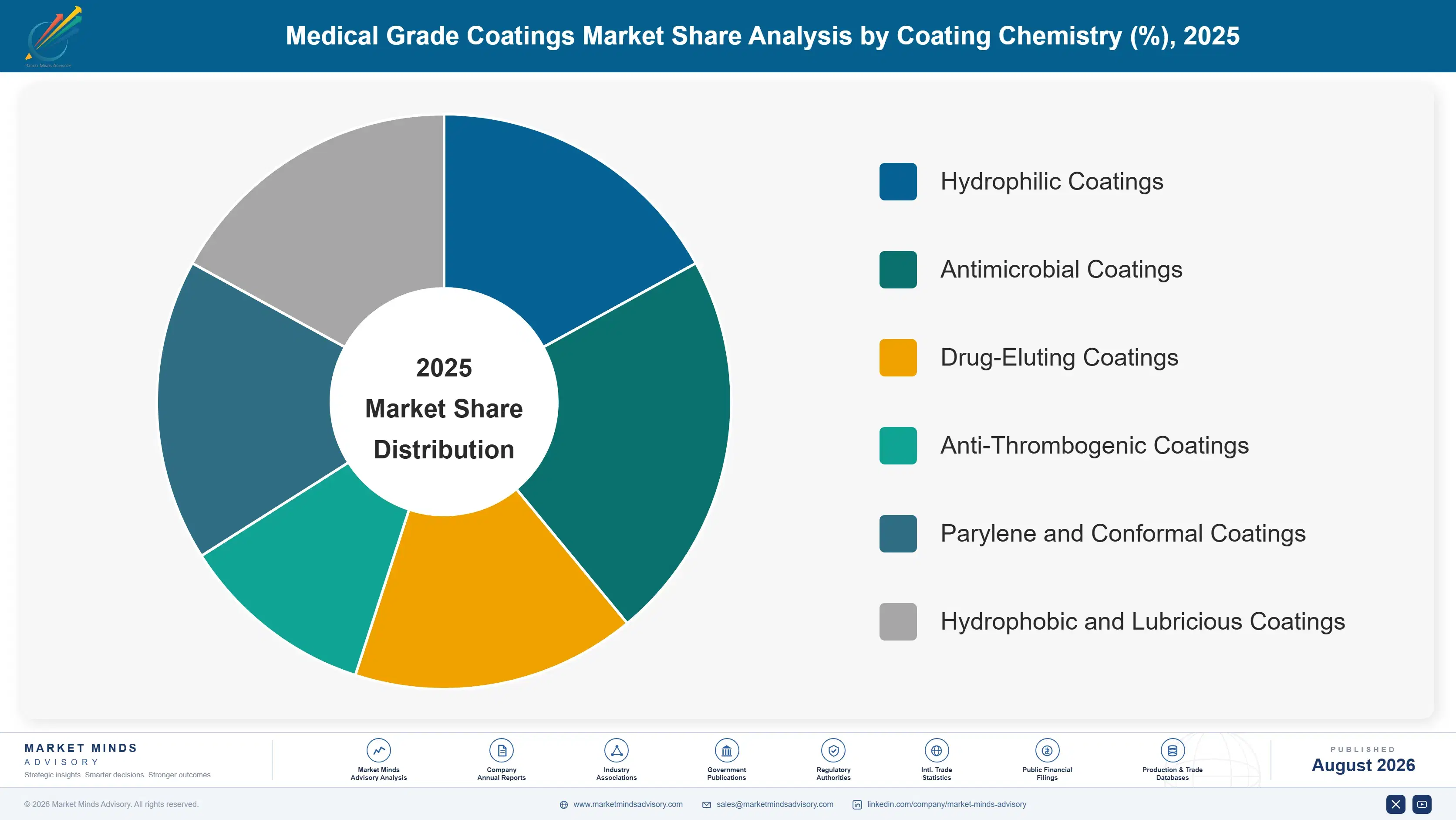 medical-grade-coatings-market-market-share-analysis-1787556044612