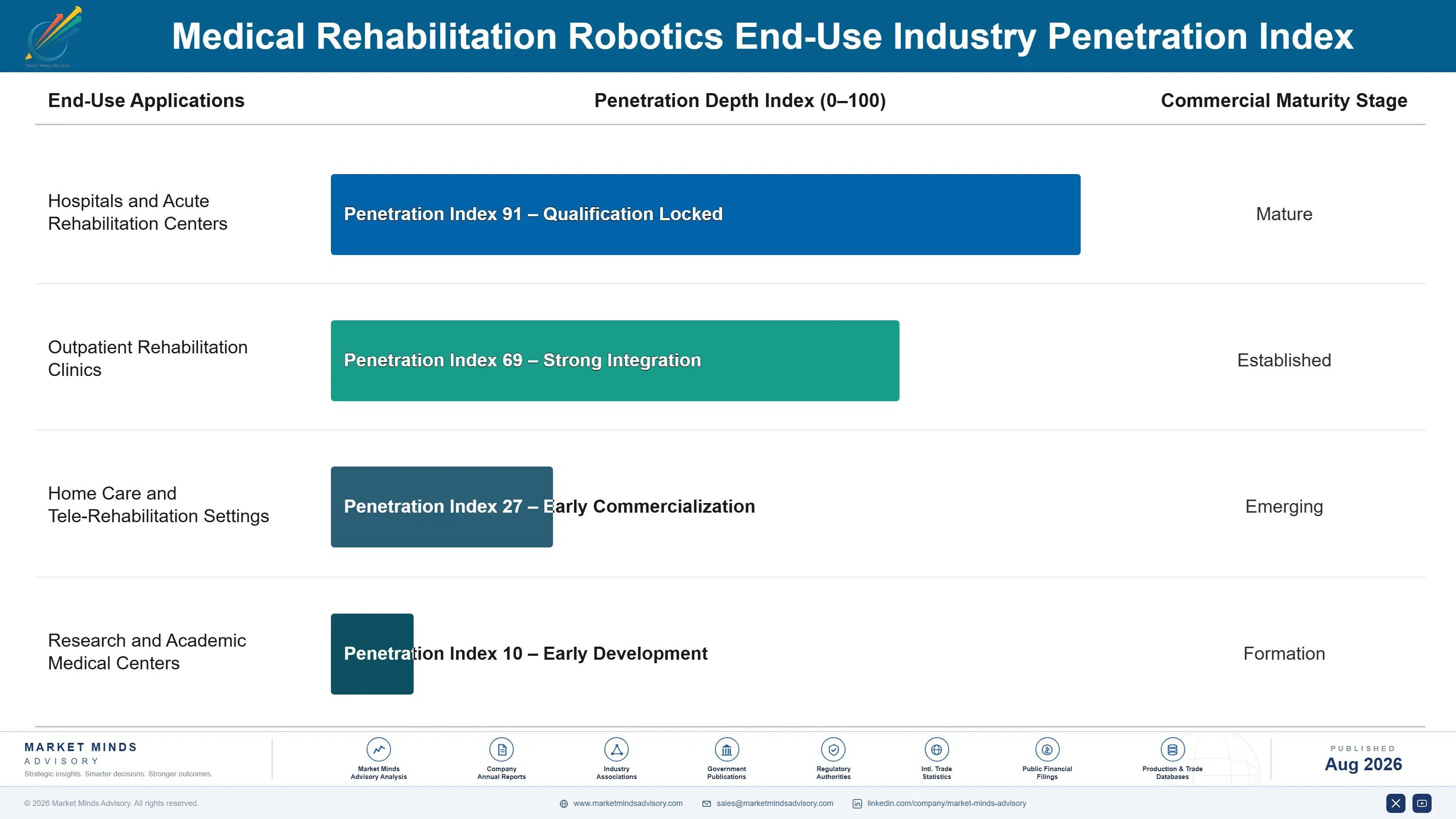 medical-rehabilitation-robotics-market-end-use-penetration-index-1787325522974