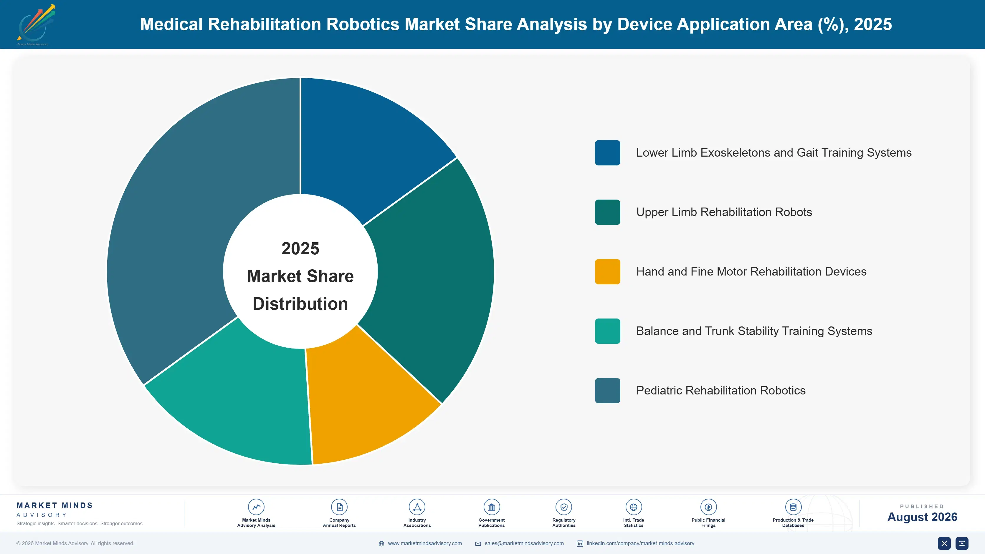 medical-rehabilitation-robotics-market-market-share-analysis-1787325520750