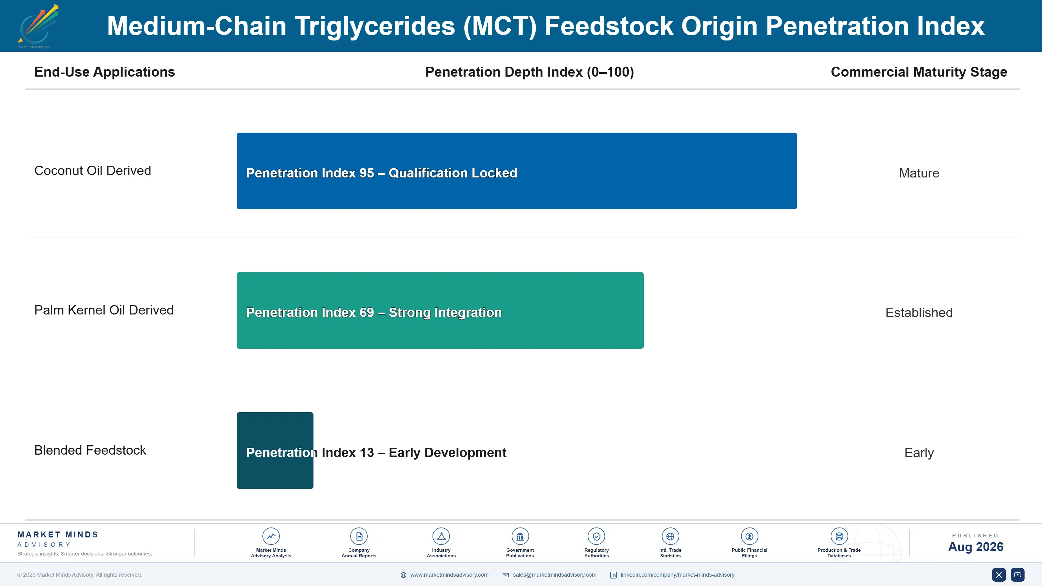 medium-chain-triglycerides-mct-market-end-use-penetration-index-1787554698504