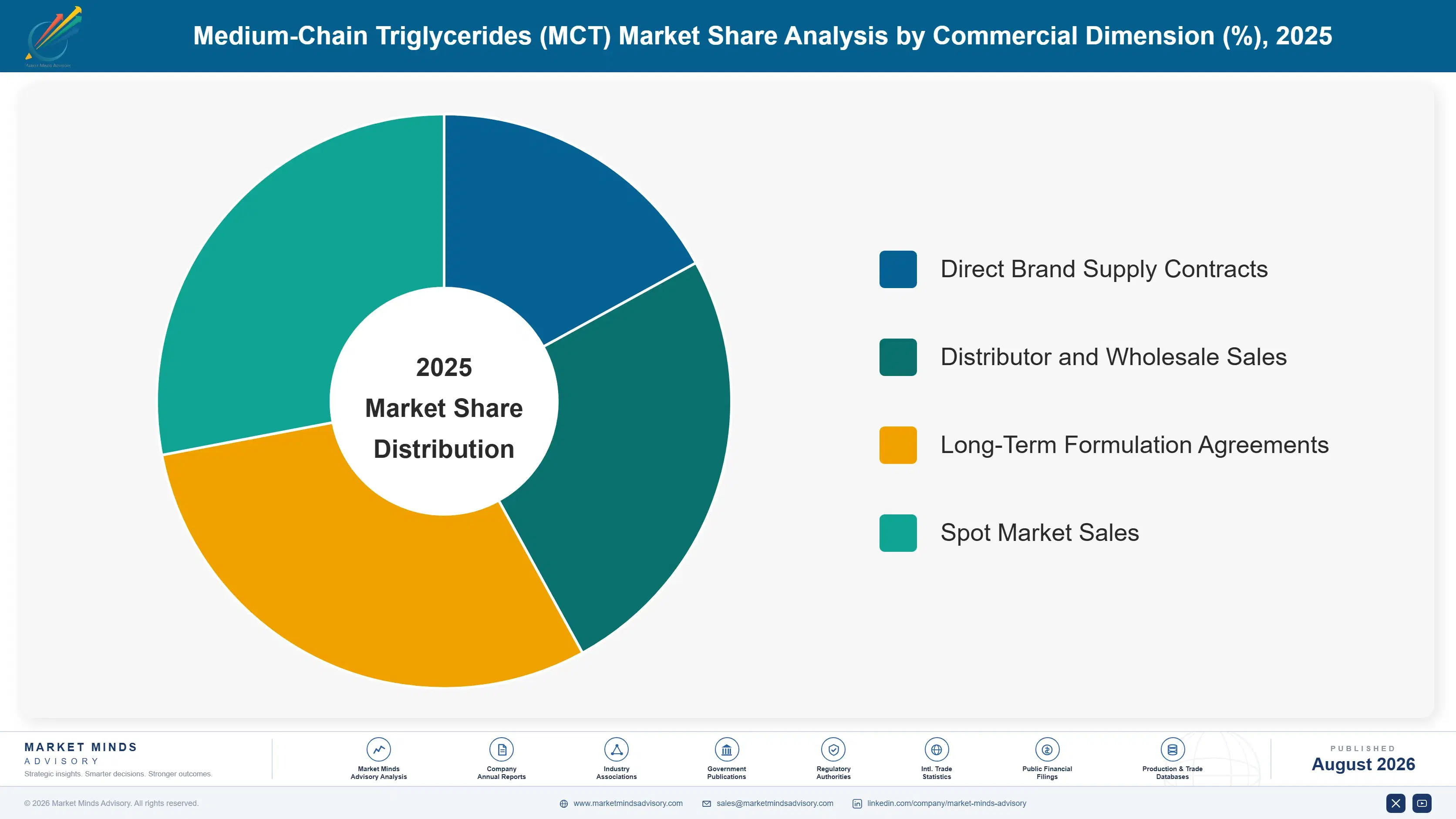 medium-chain-triglycerides-mct-market-market-share-analysis-1787554696274