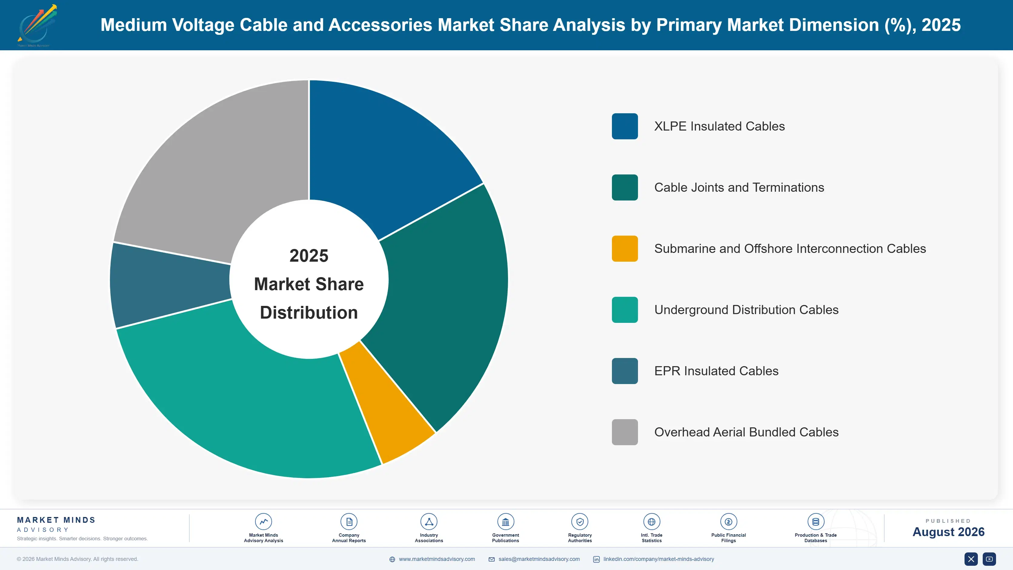 medium-voltage-cable-and-accessories-market-market-share-analysis-1787300645037