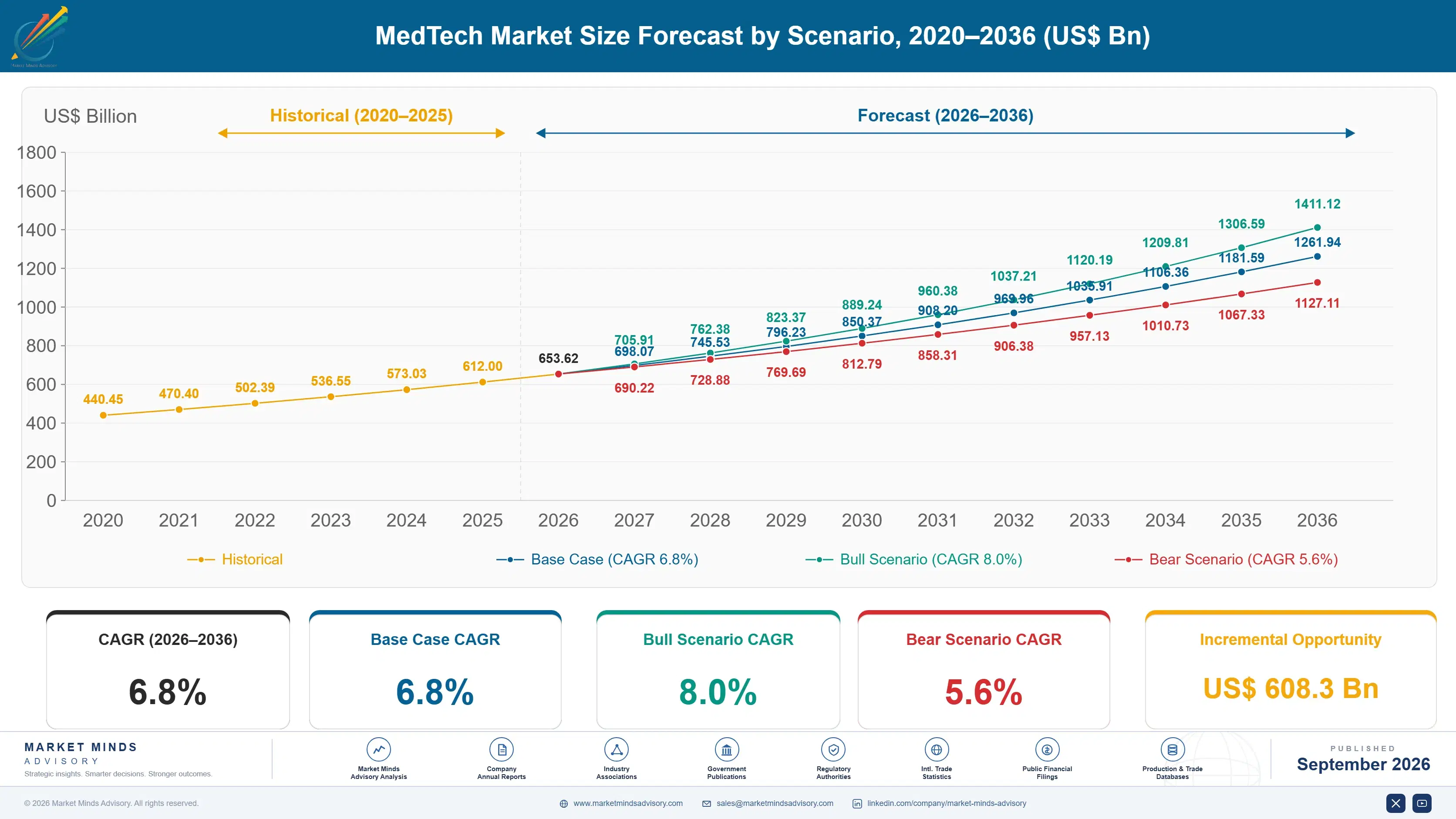 medtech-market-size-forecast-scenario-1788415963990