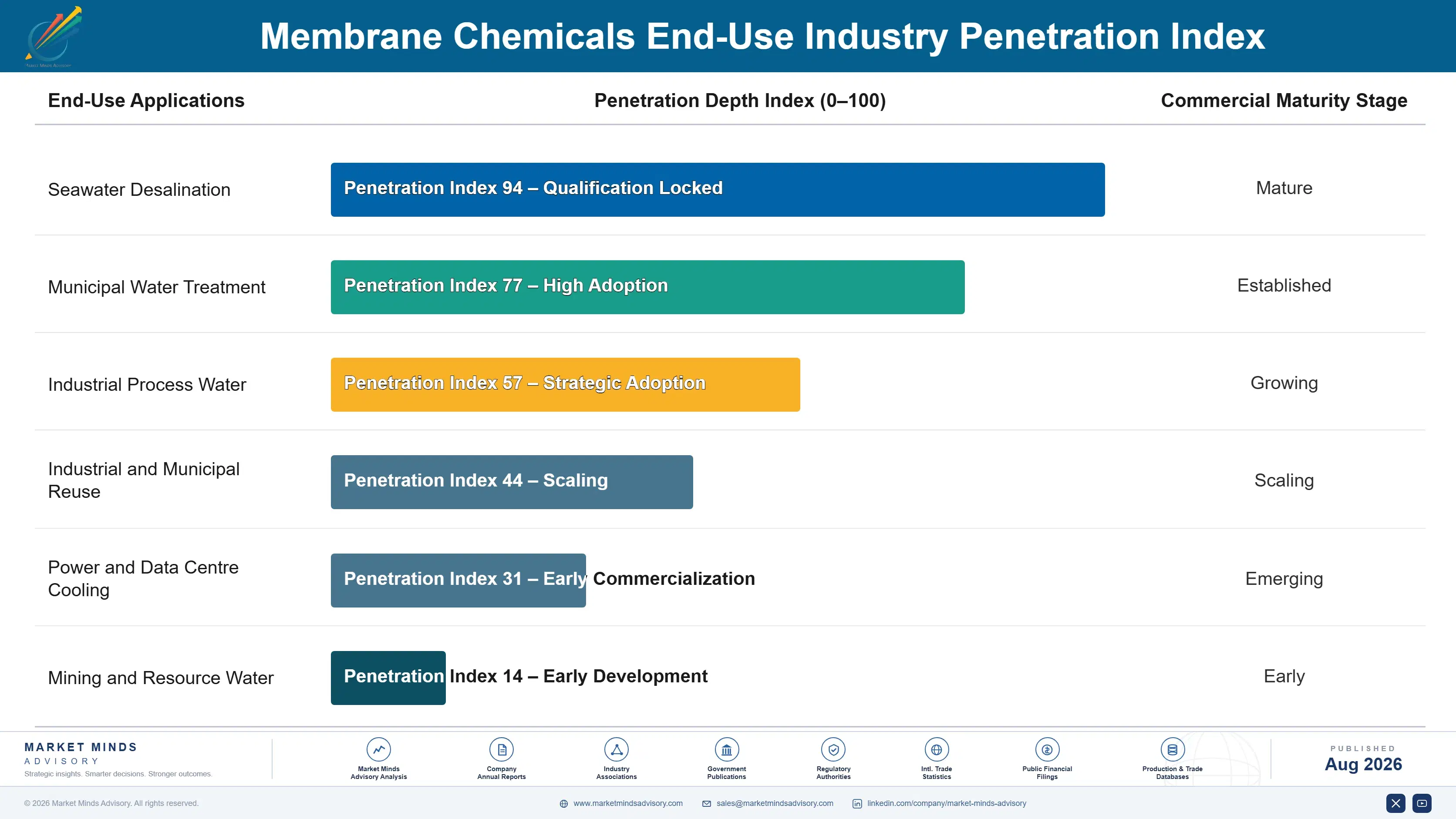 membrane-chemicals-market-end-use-penetration-index-1787555501152