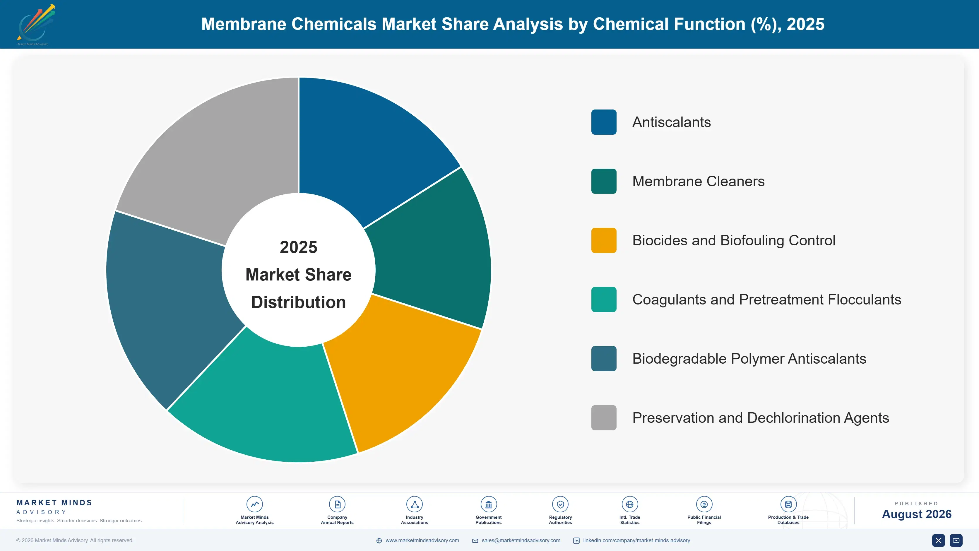 membrane-chemicals-market-market-share-analysis-1787555498920