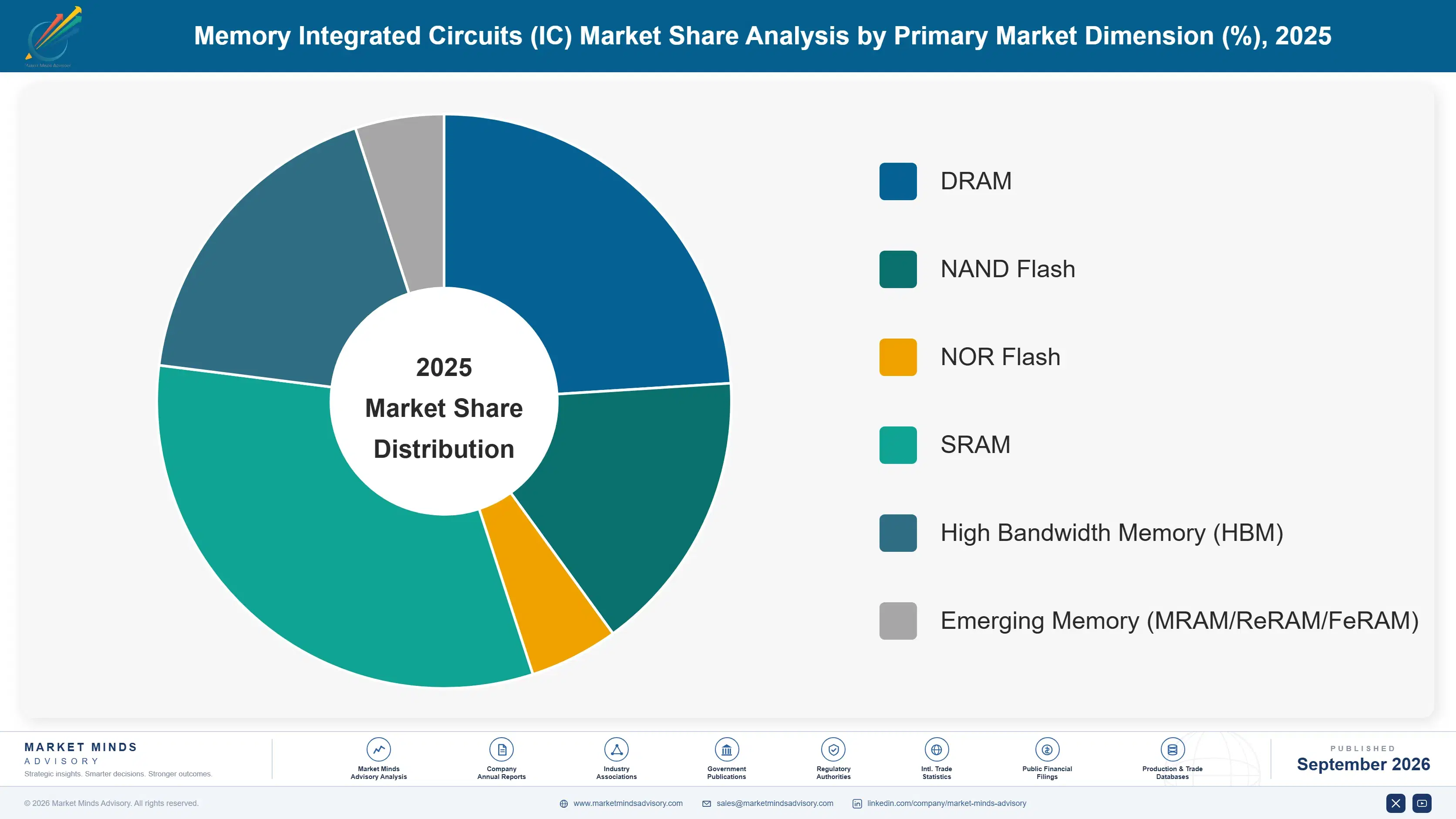 memory-integrated-circuits-market-market-share-analysis-1788419210423
