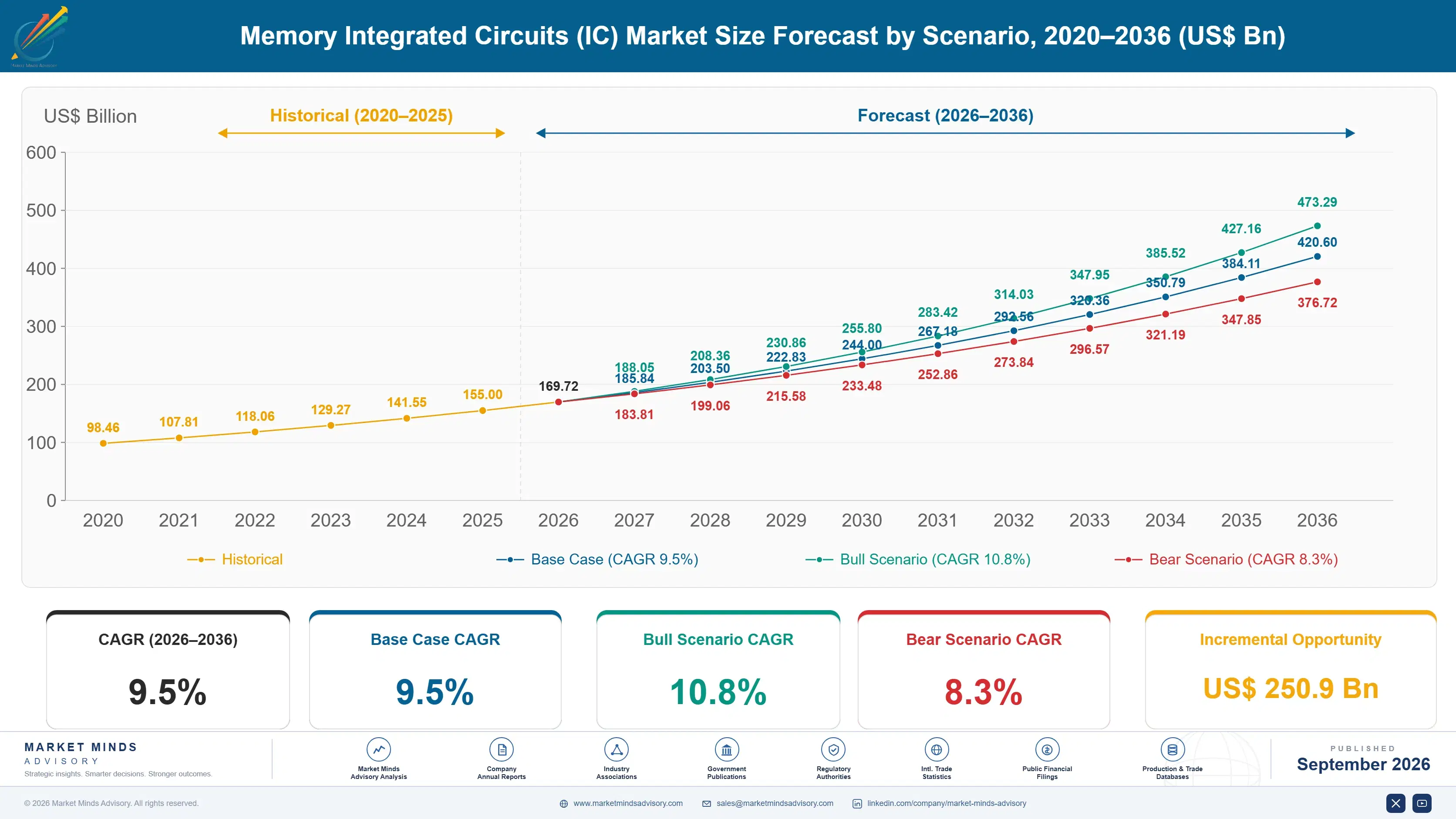 memory-integrated-circuits-market-size-forecast-scenario-1788419209886