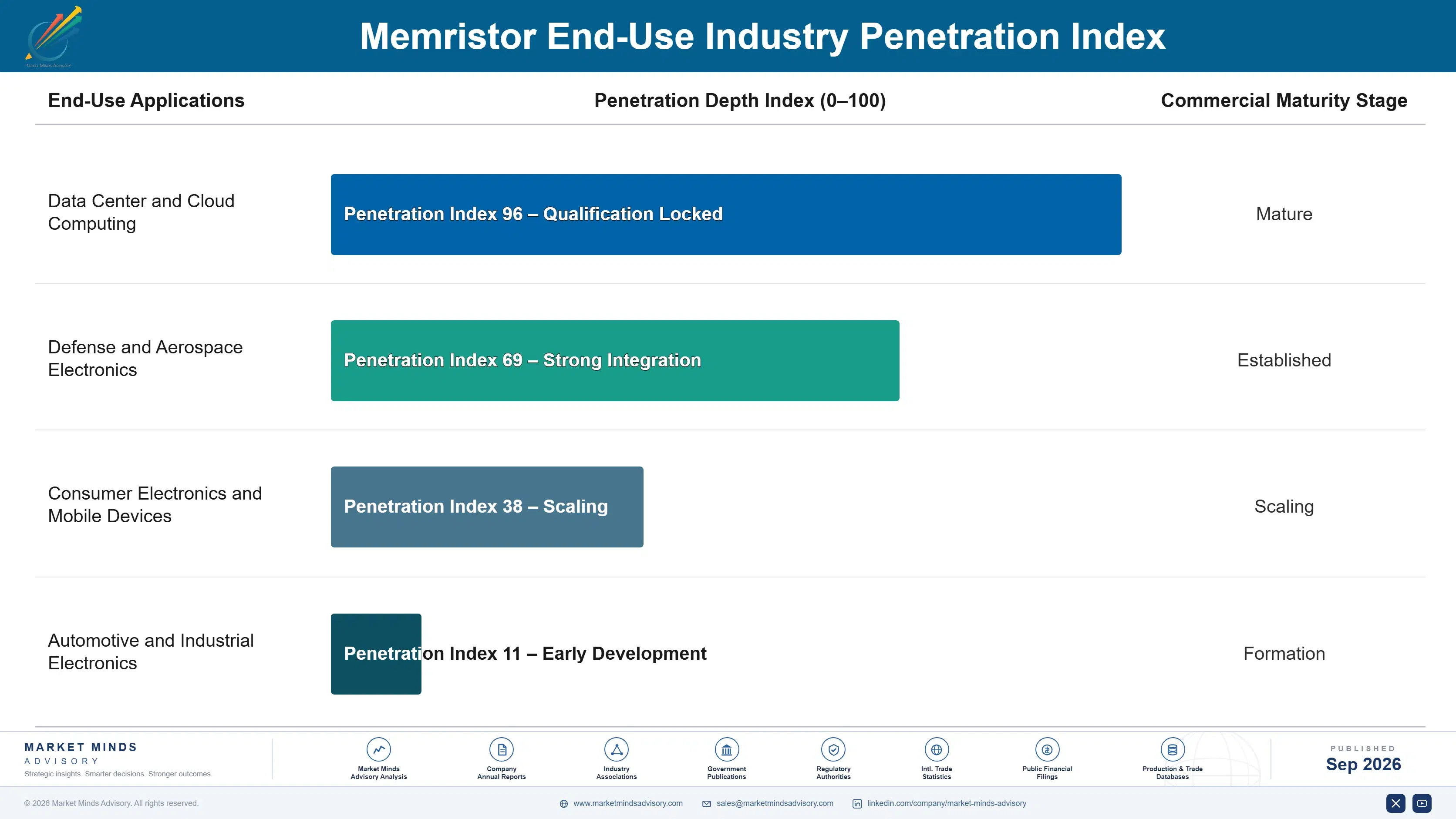 memristor-market-end-use-penetration-index-1788418401271