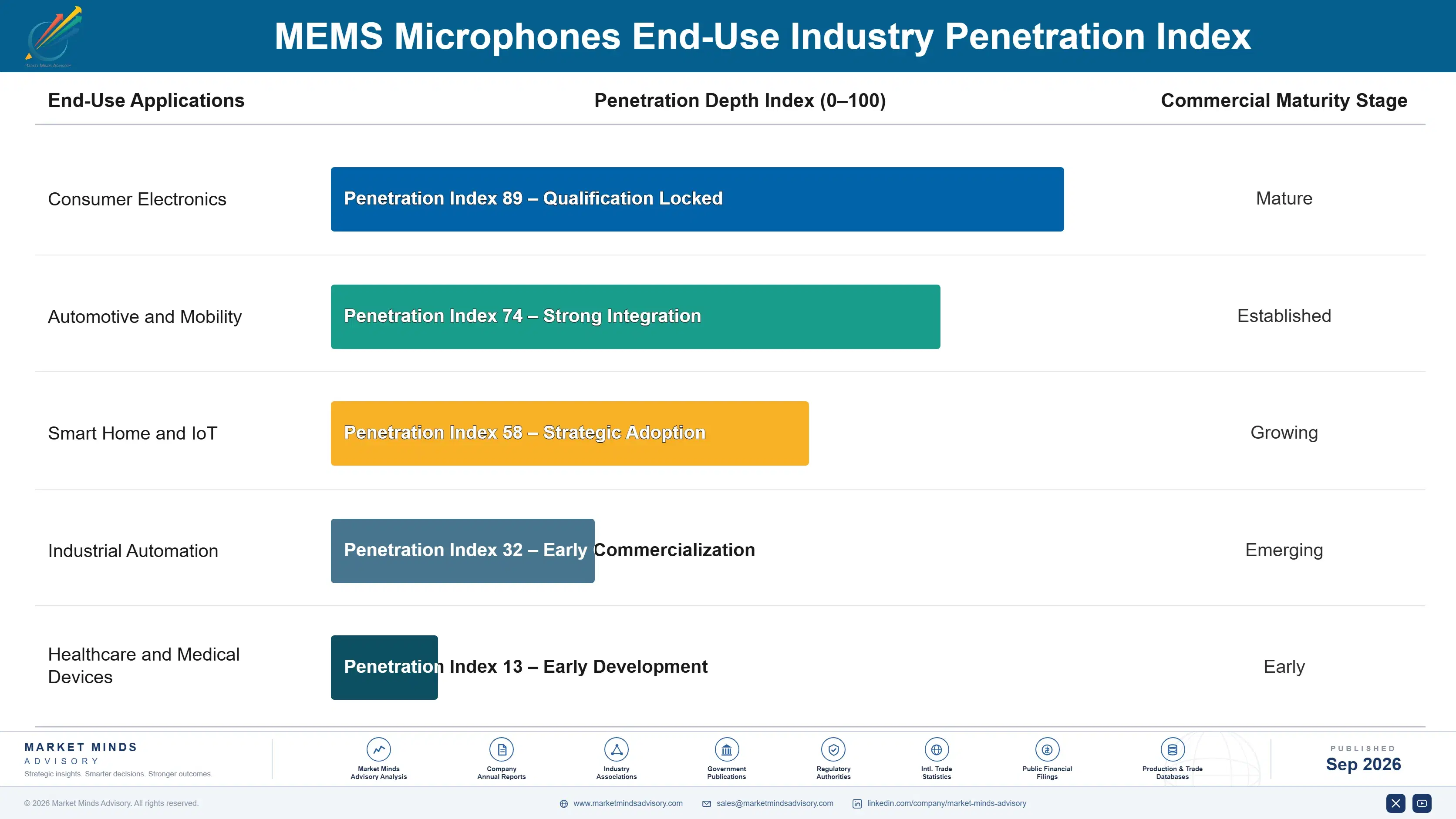 mems-microphones-market-end-use-penetration-index-1788417237103