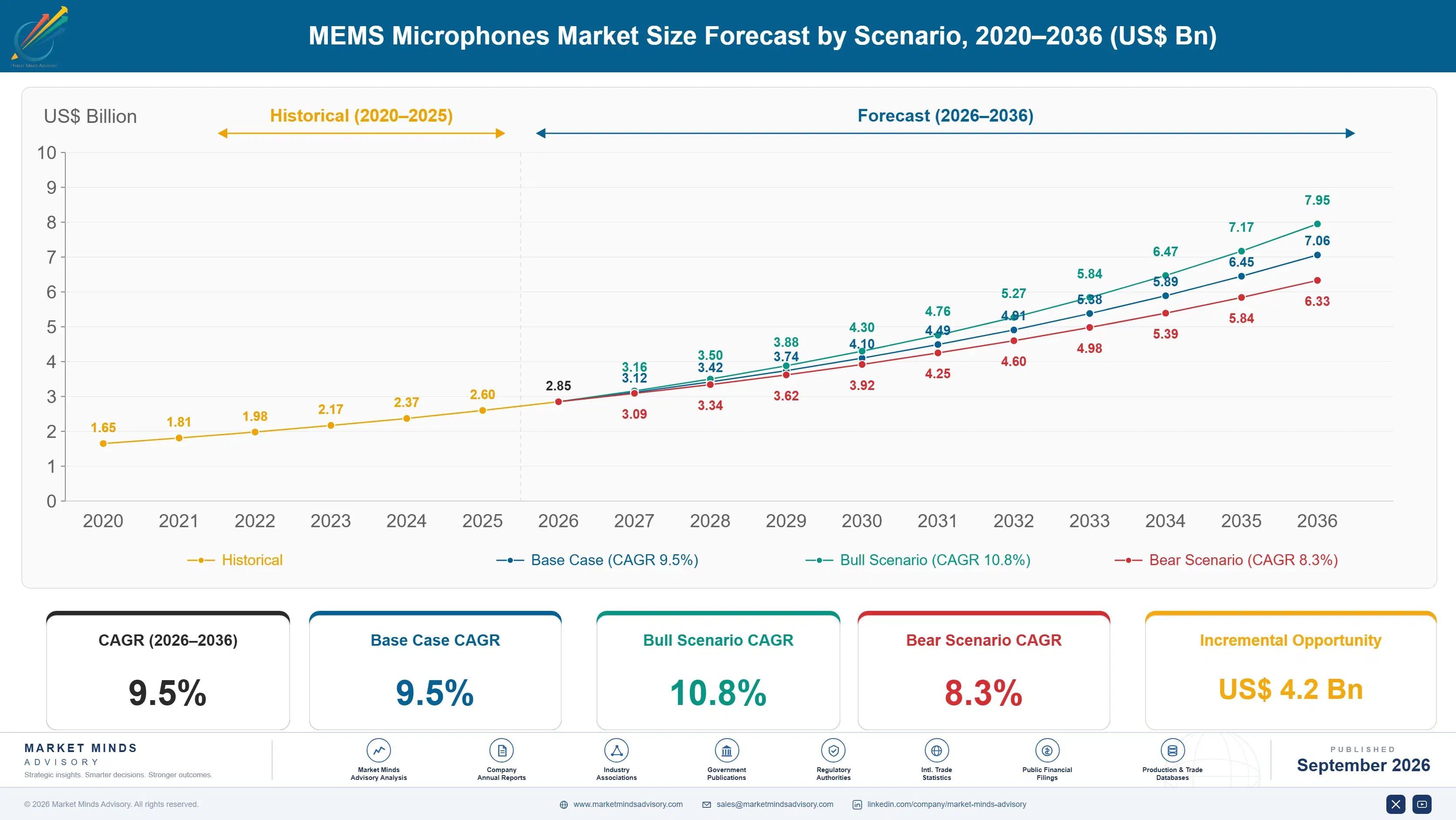 mems-microphones-market-size-forecast-scenario-1788417234280