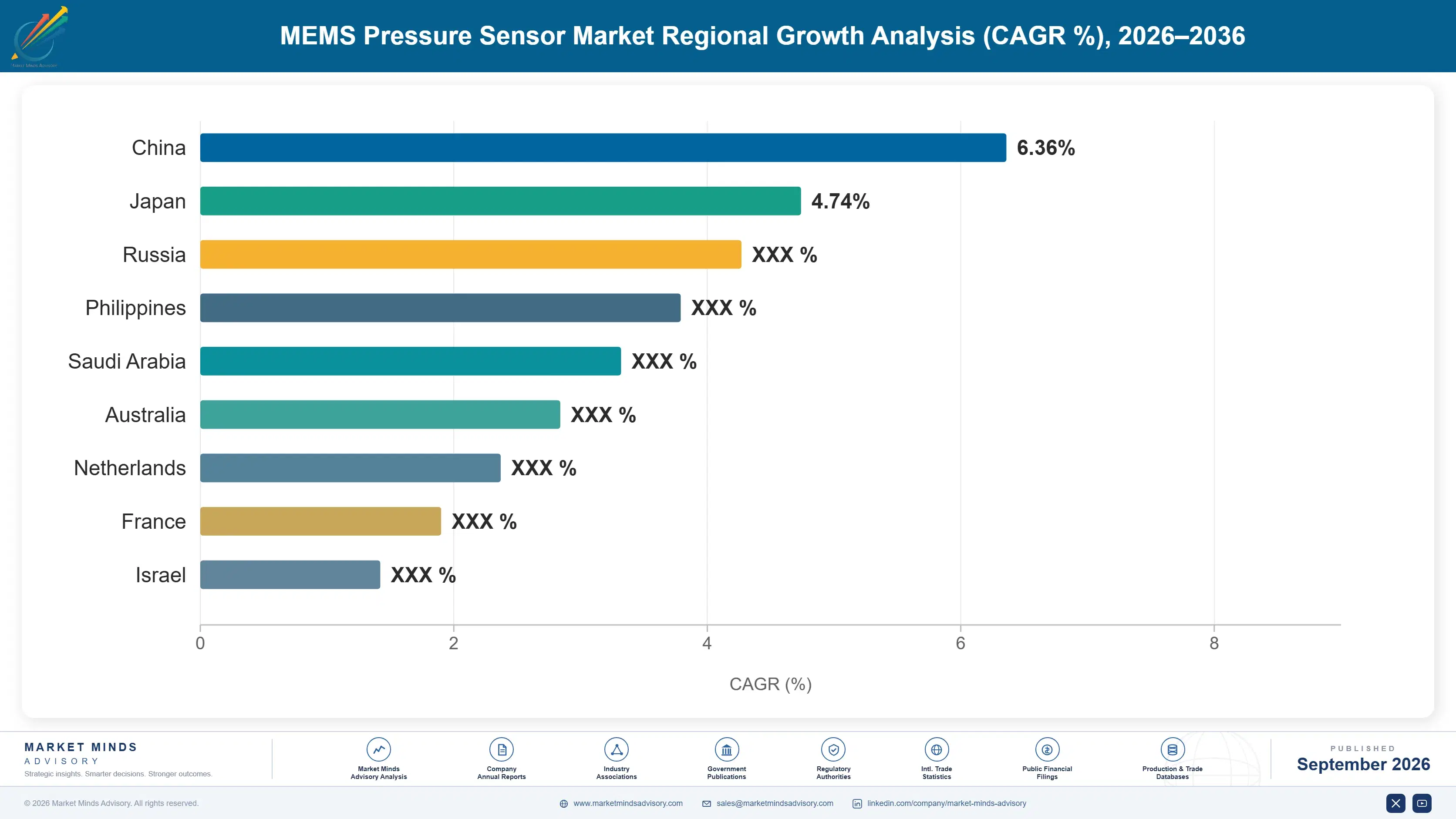 mems-pressure-sensor-market-country-cagr-analysis-1789995784962