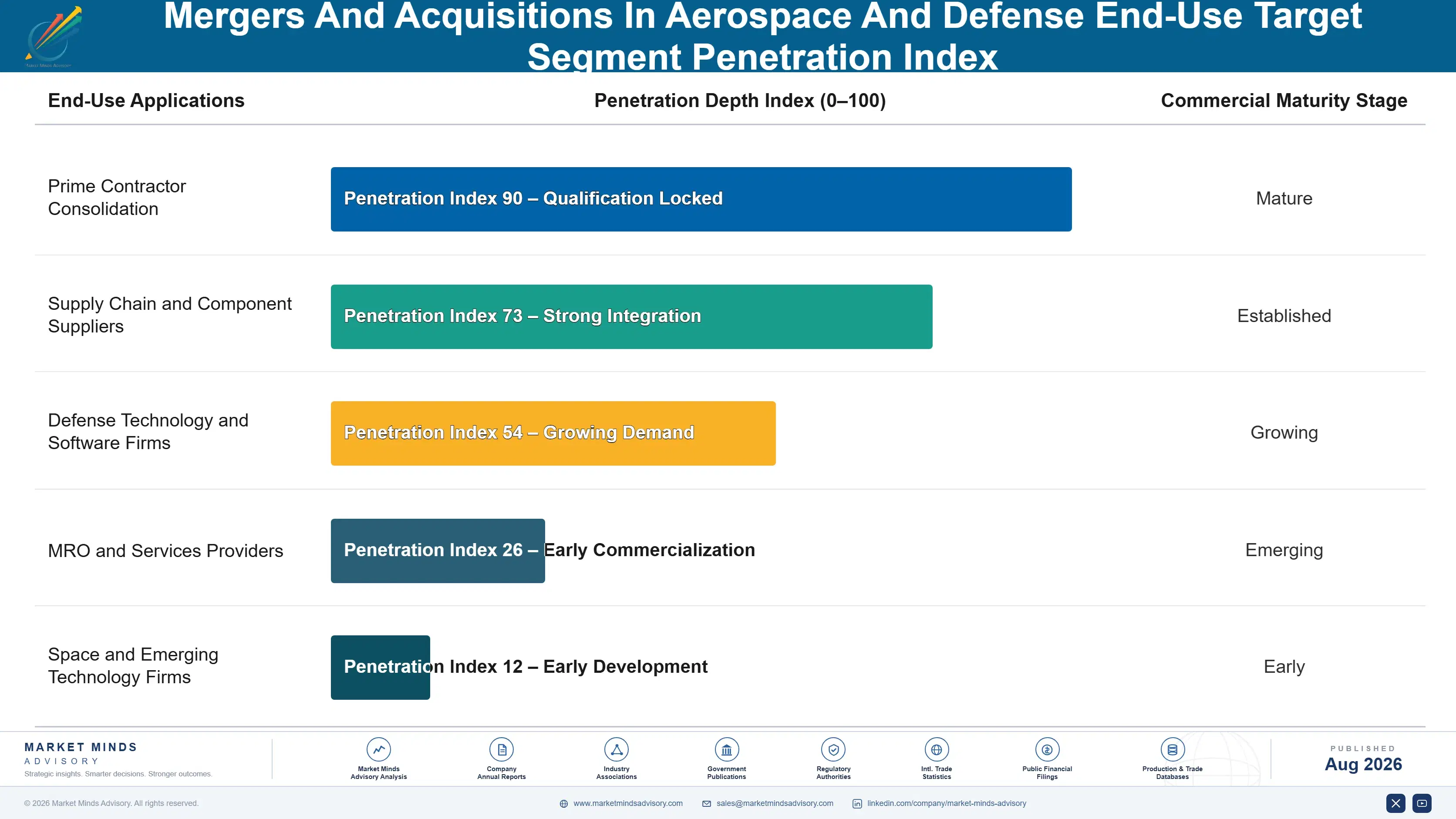 mergers-and-acquisitions-in-aerospace-and-defense--end-use-penetration-index-1787997626428