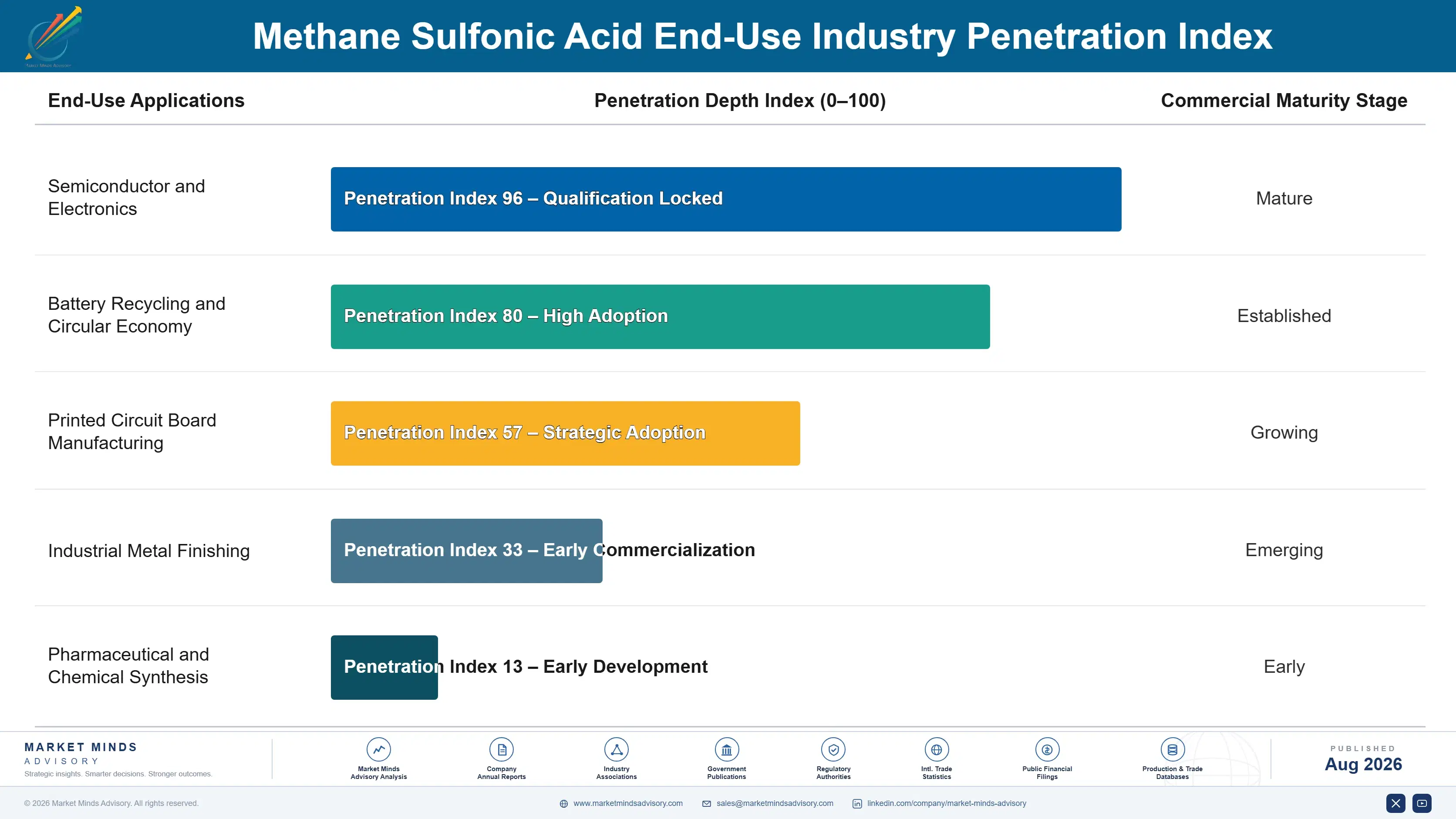 methane-sulfonic-acid-market-trends-end-use-penetration-index-1787556503718