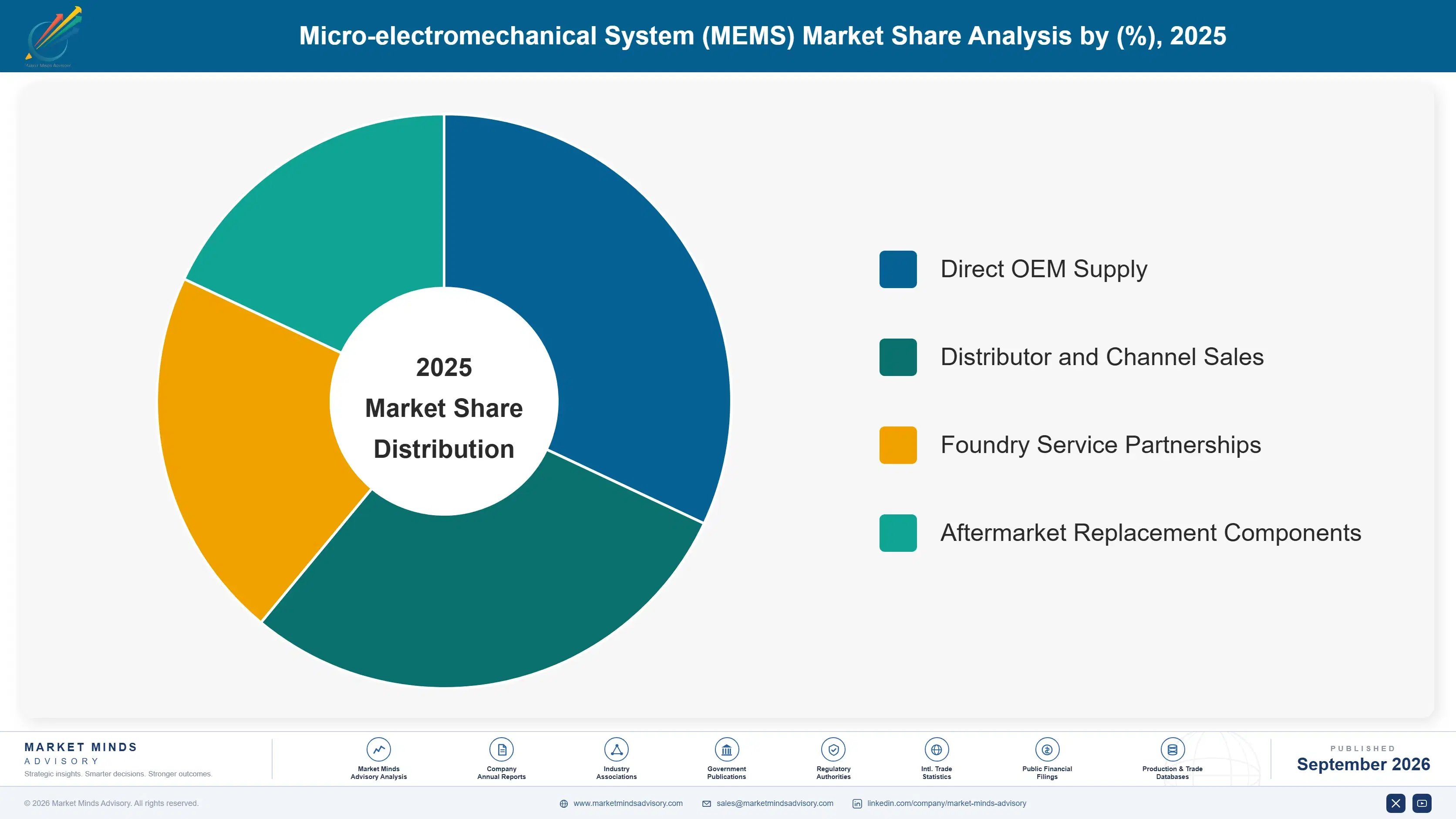 micro-electromechanical-system-mems-market-market-share-analysis-1789990251198