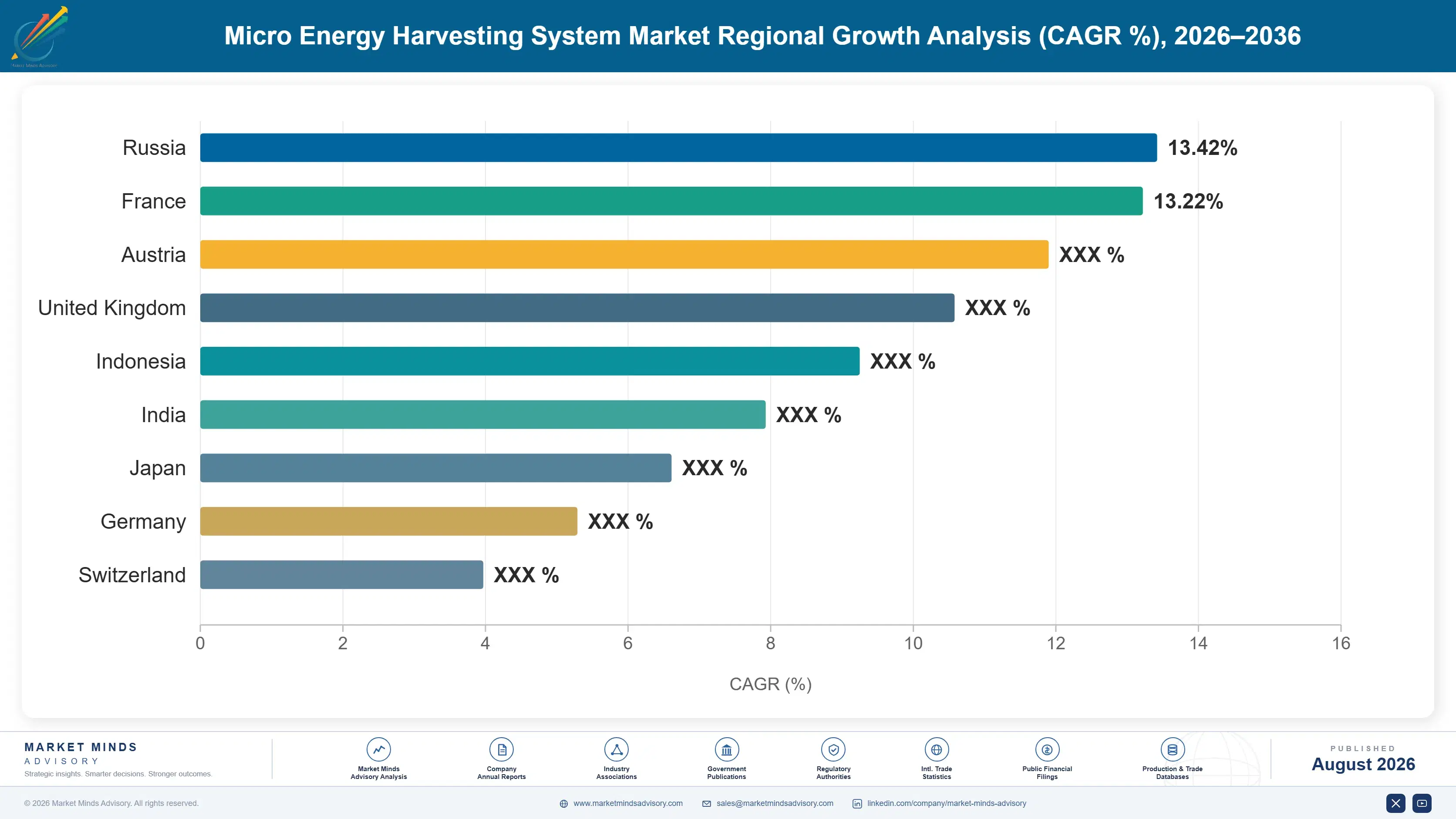 micro-energy-harvesting-system-market-country-cagr-analysis-1787332290460