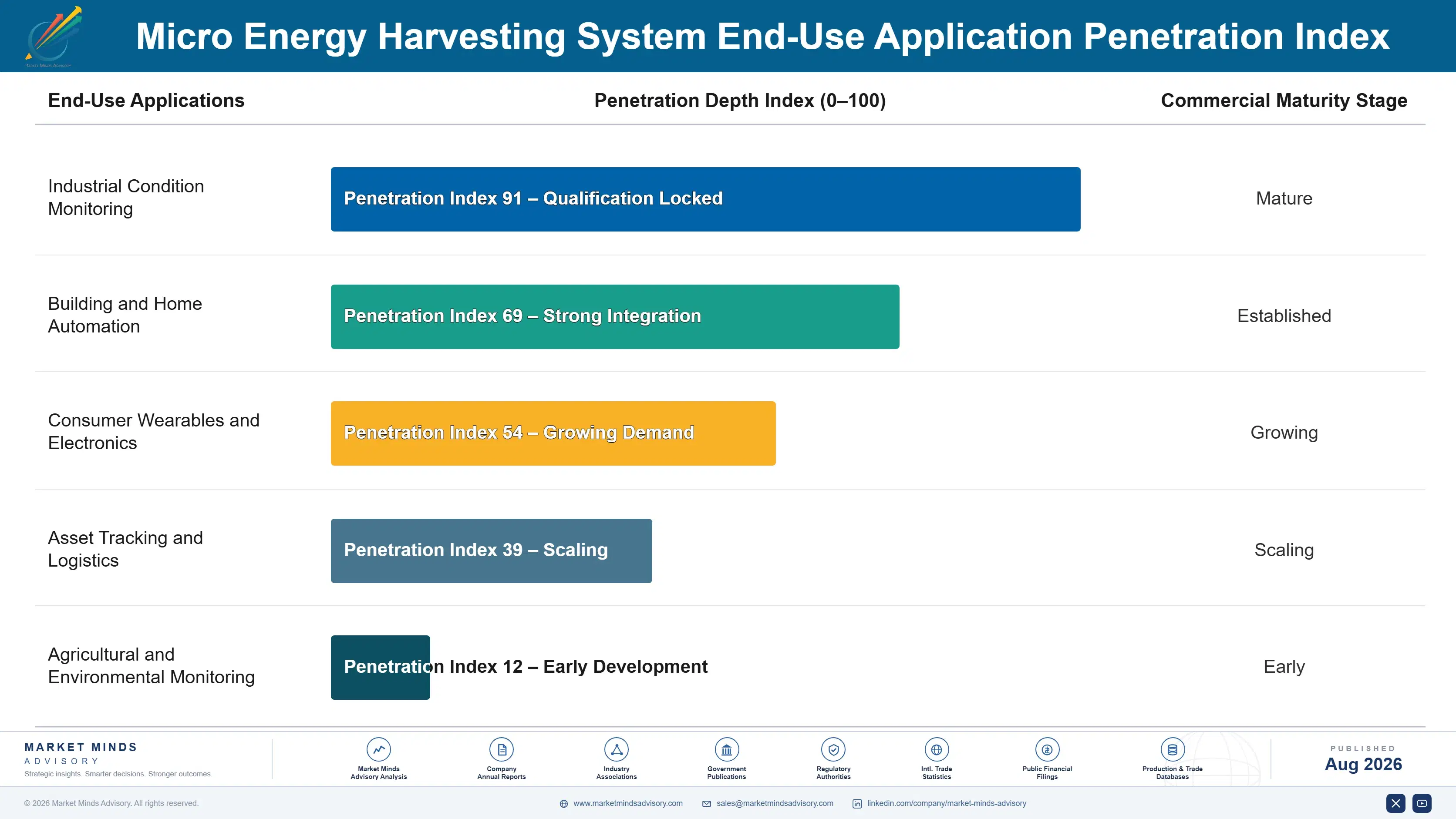 micro-energy-harvesting-system-market-end-use-penetration-index-1787332292176
