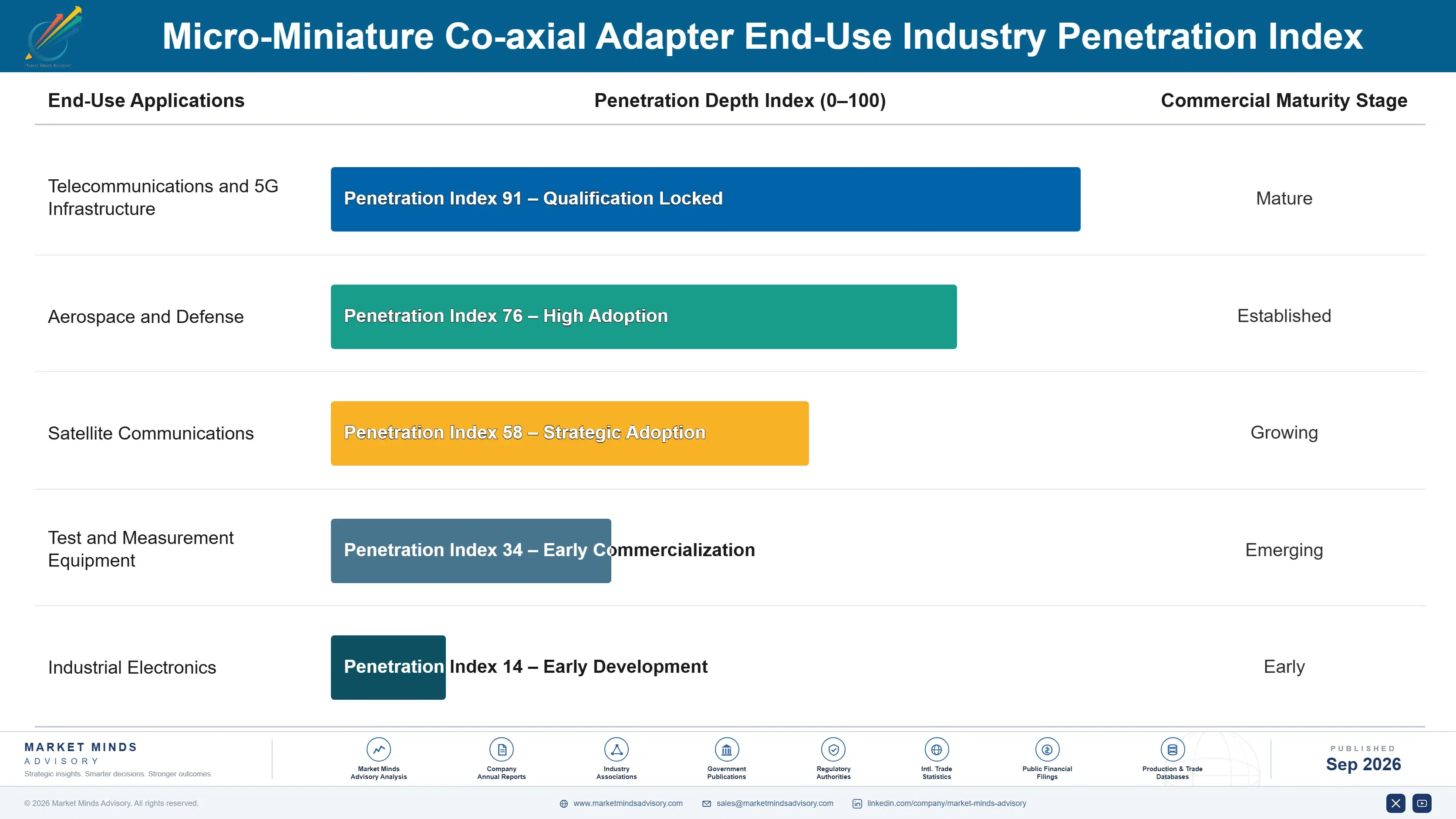 micro-miniature-co-axial-adapter-market-end-use-penetration-index-1790000530905