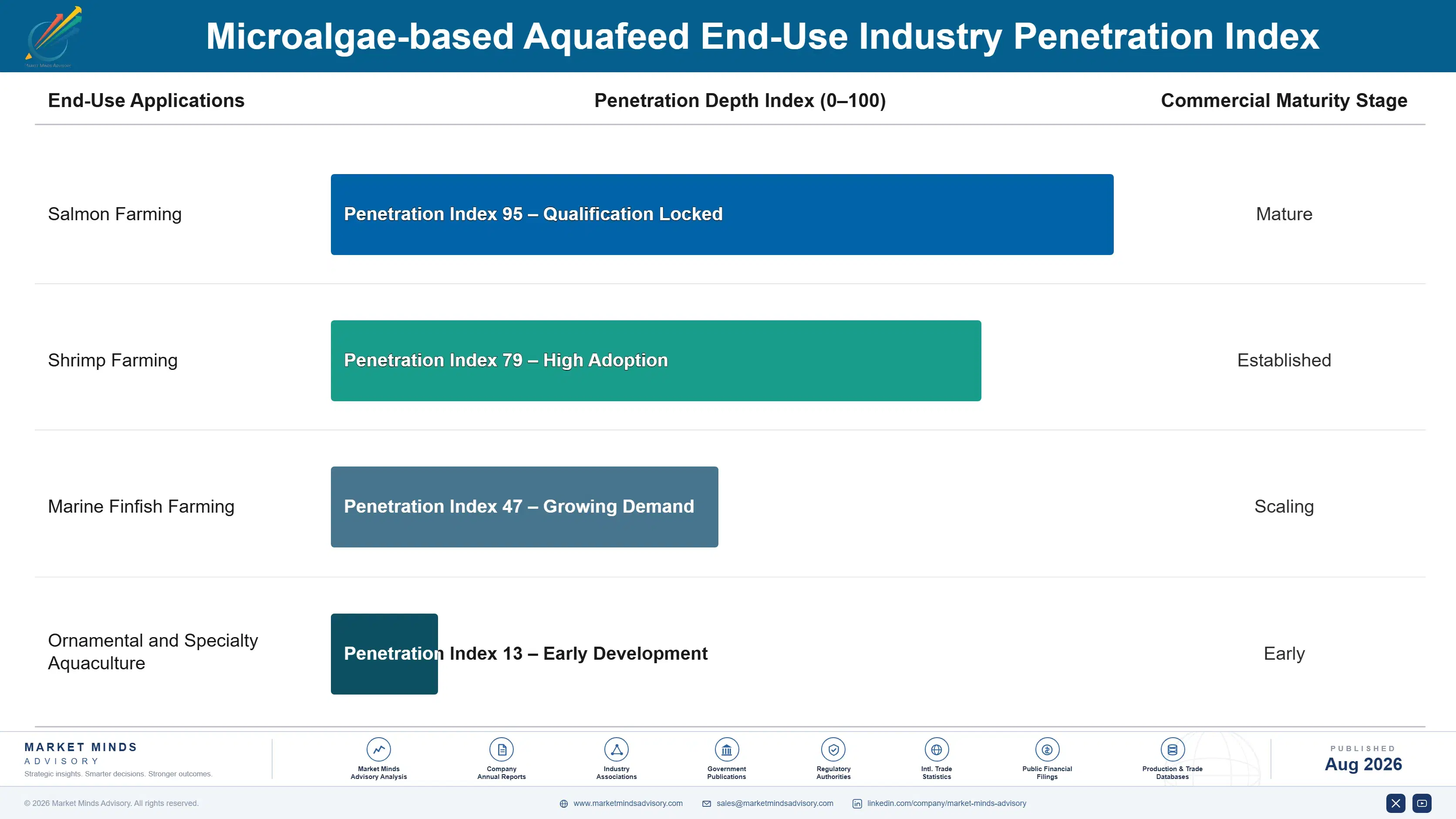microalgae-based-aquafeed-market-end-use-penetration-index-1787457247856