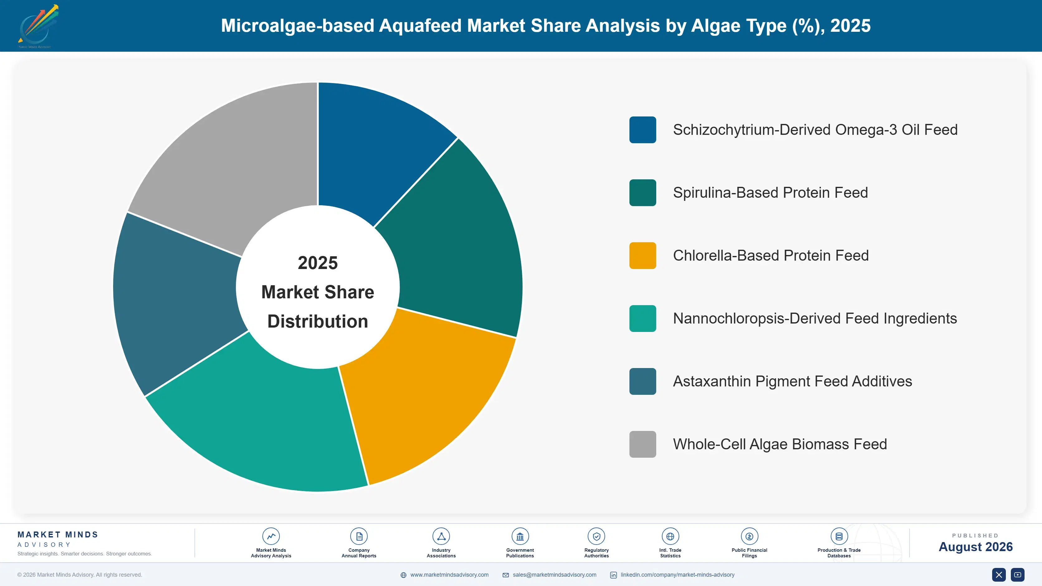 microalgae-based-aquafeed-market-market-share-analysis-1787457245523