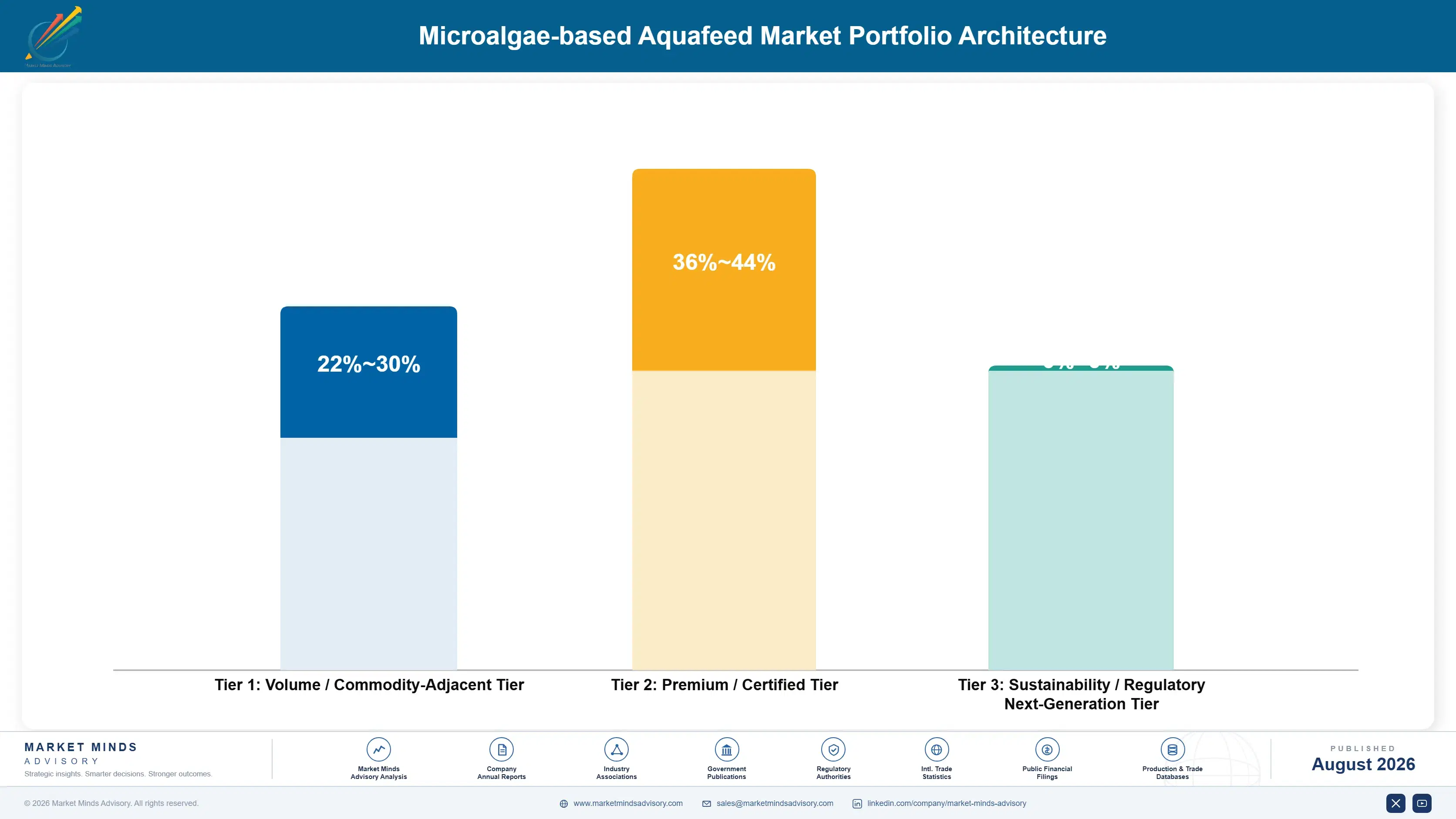microalgae-based-aquafeed-market-portfolio-architecture-1787457247347