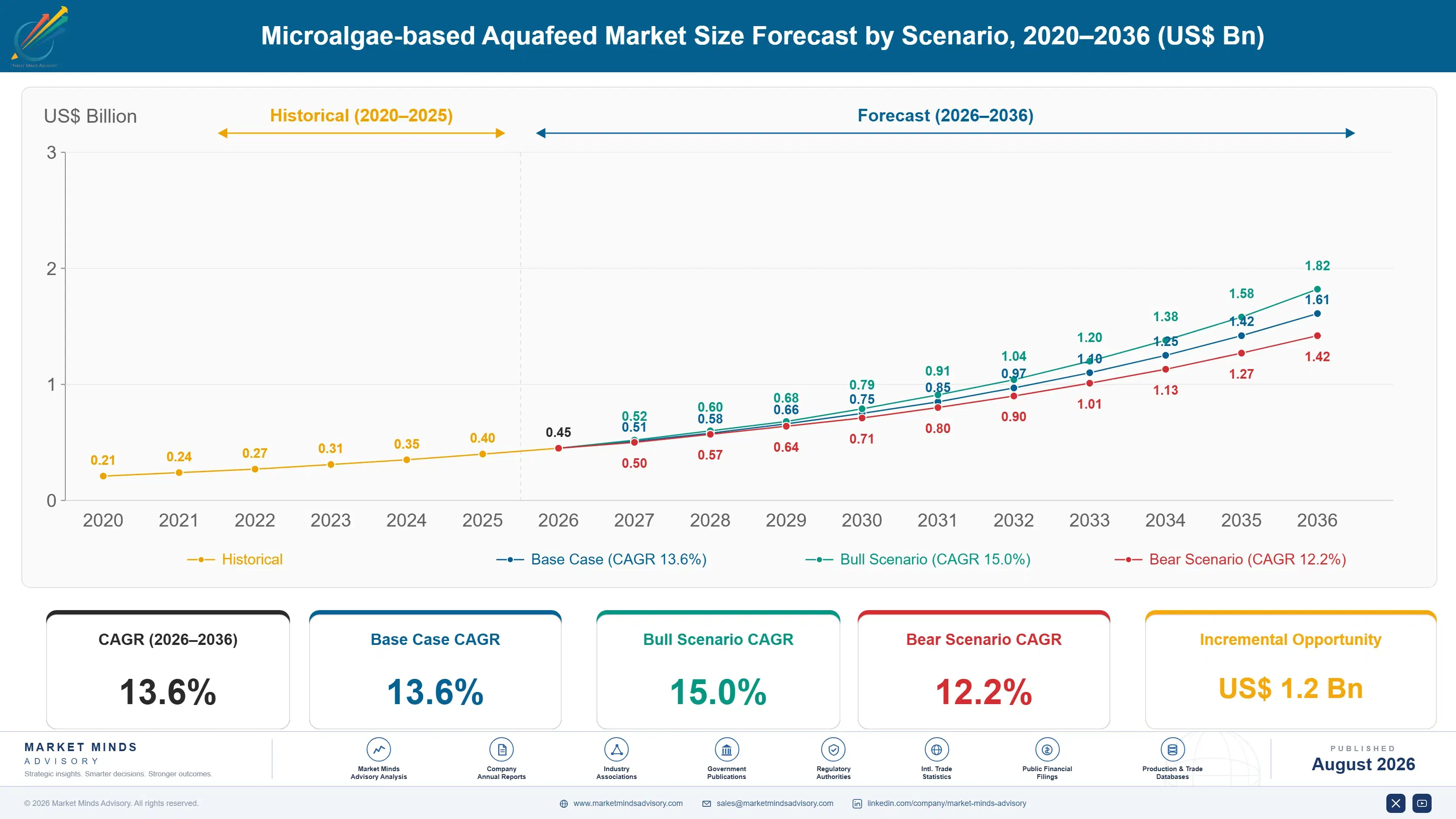 microalgae-based-aquafeed-market-size-forecast-scenario-1787457244880