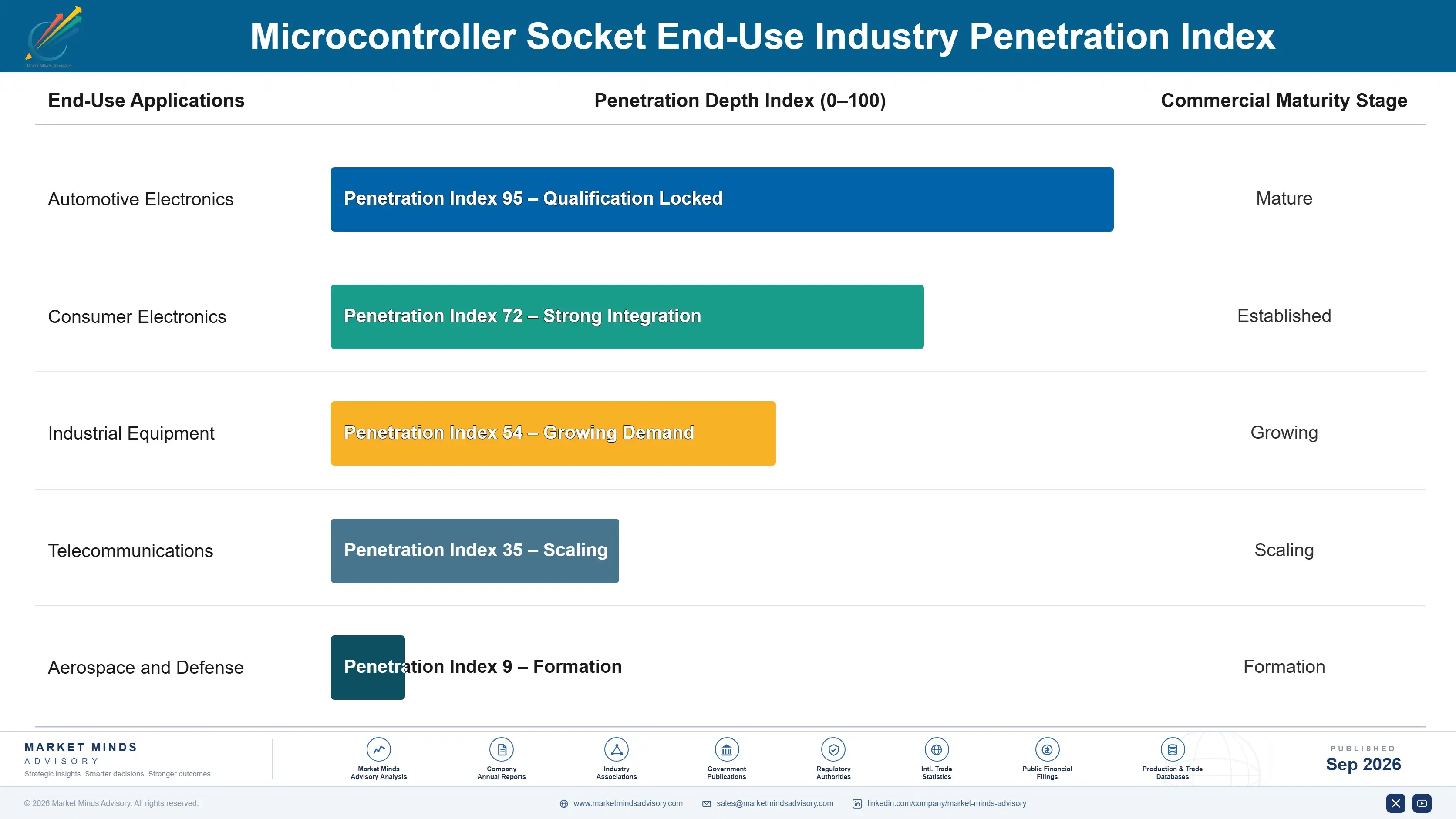 microcontroller-socket-market-end-use-penetration-index-1788419231281