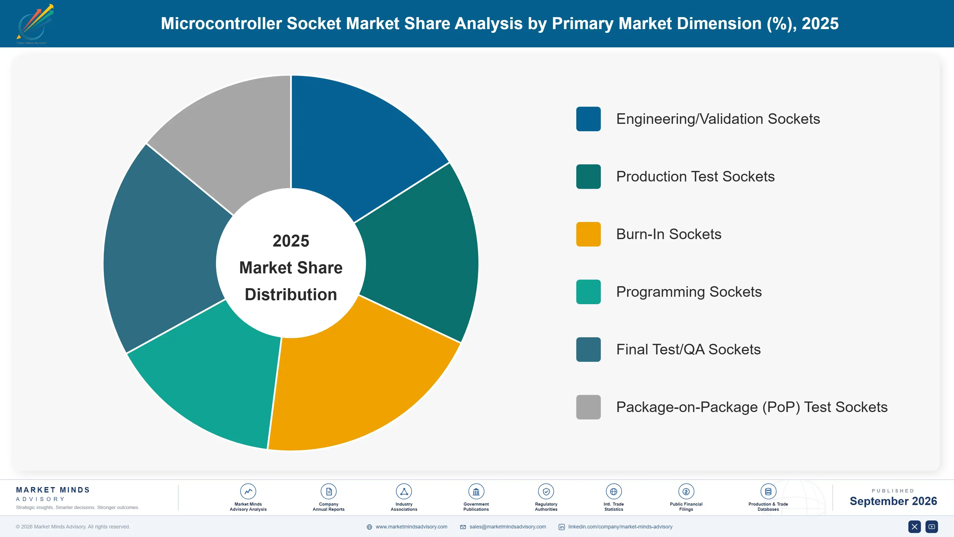 microcontroller-socket-market-market-share-analysis-1788419229064