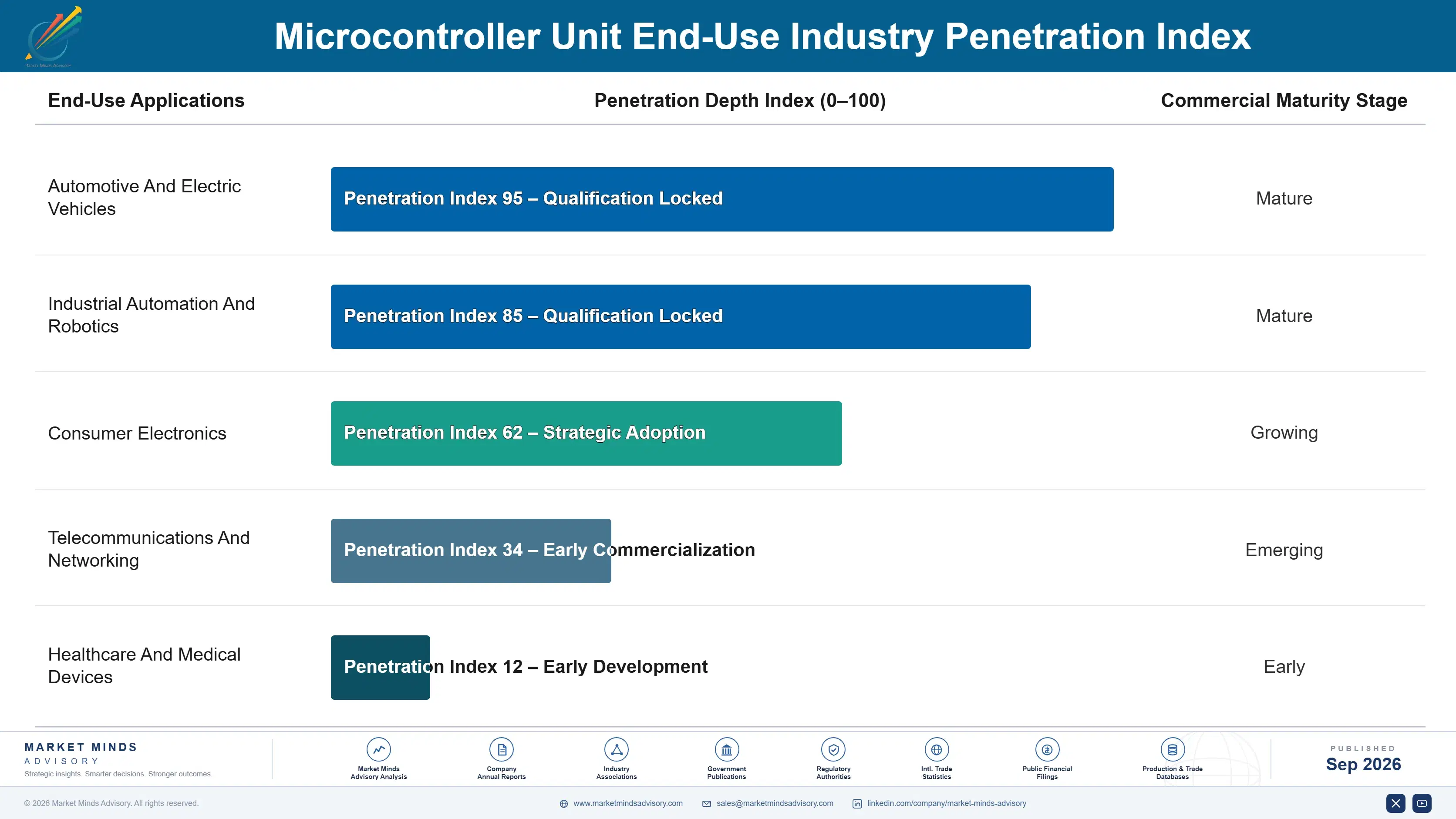 microcontroller-unit-market-end-use-penetration-index-1789992268846