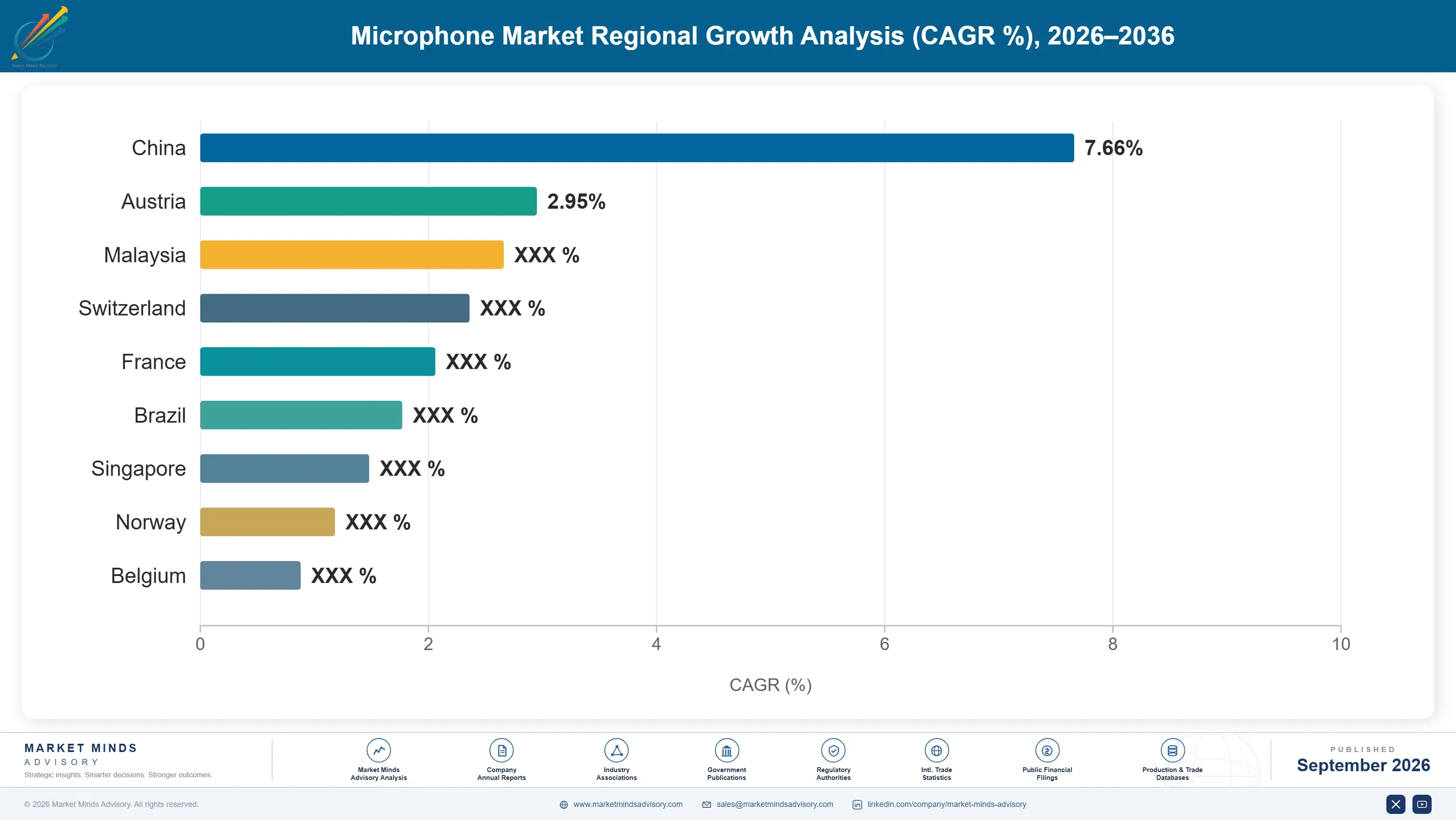 microphone-market-country-cagr-analysis-1788416114416