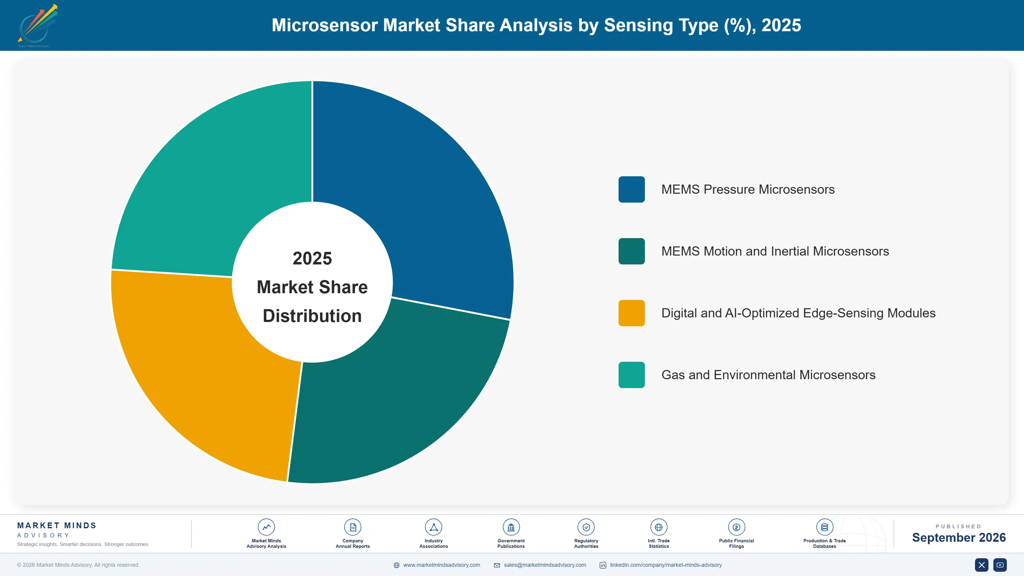 microsensor-market-market-share-analysis-1788417998608