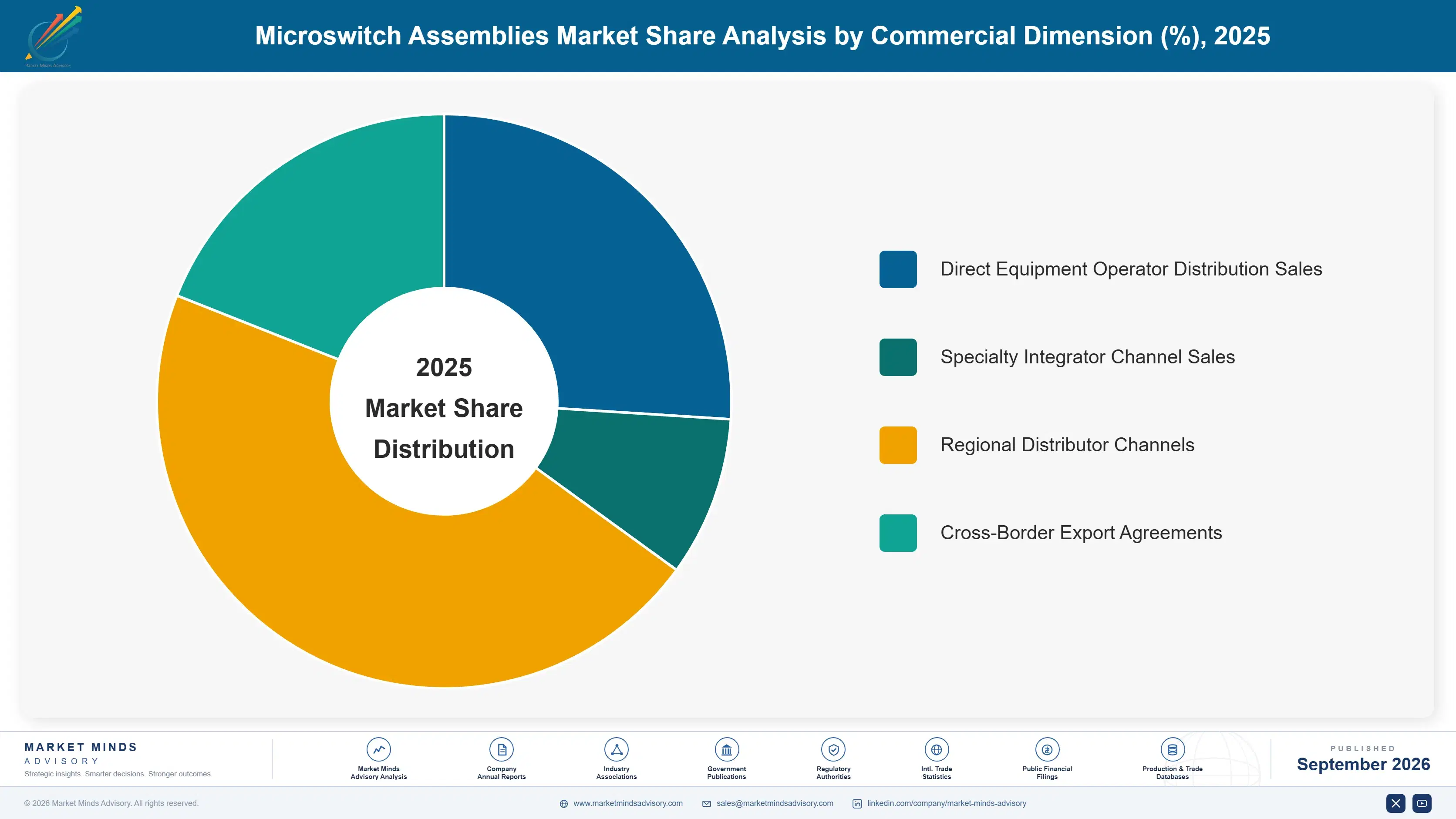 microswitch-assemblies-market-market-share-analysis-1788413791421