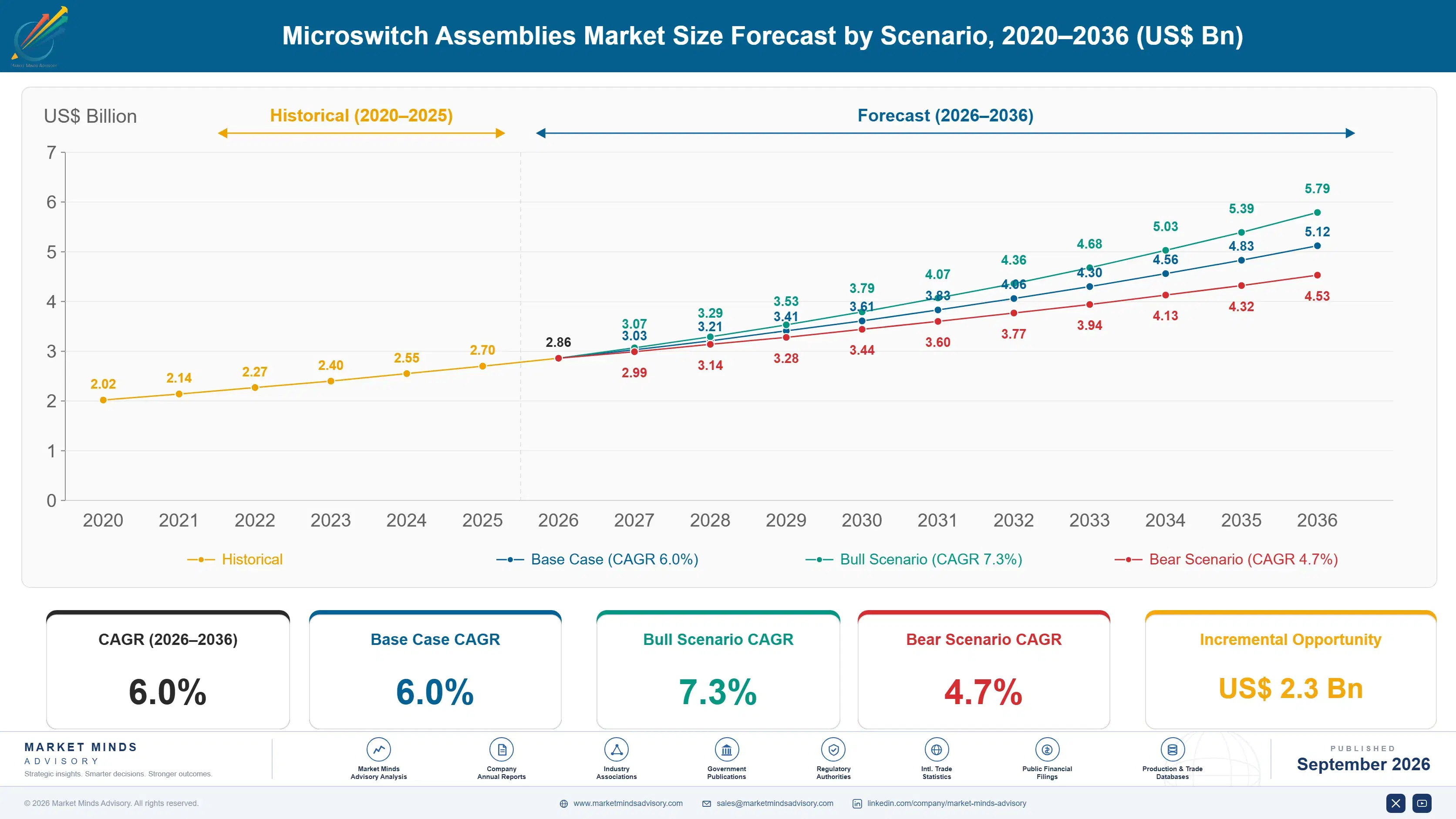 microswitch-assemblies-market-size-forecast-scenario-1788413790889