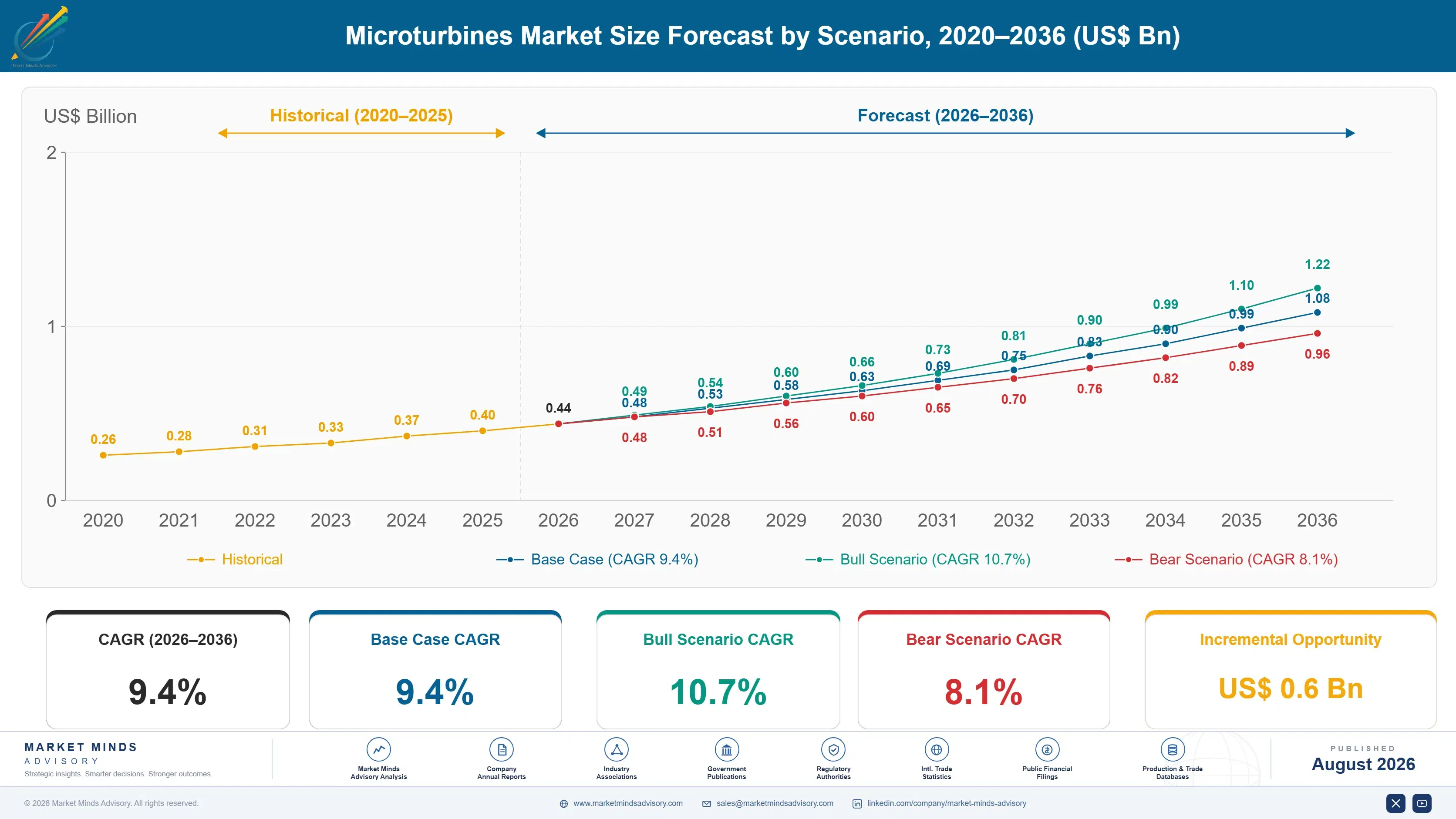 microturbines-market-size-forecast-scenario-1787334160147