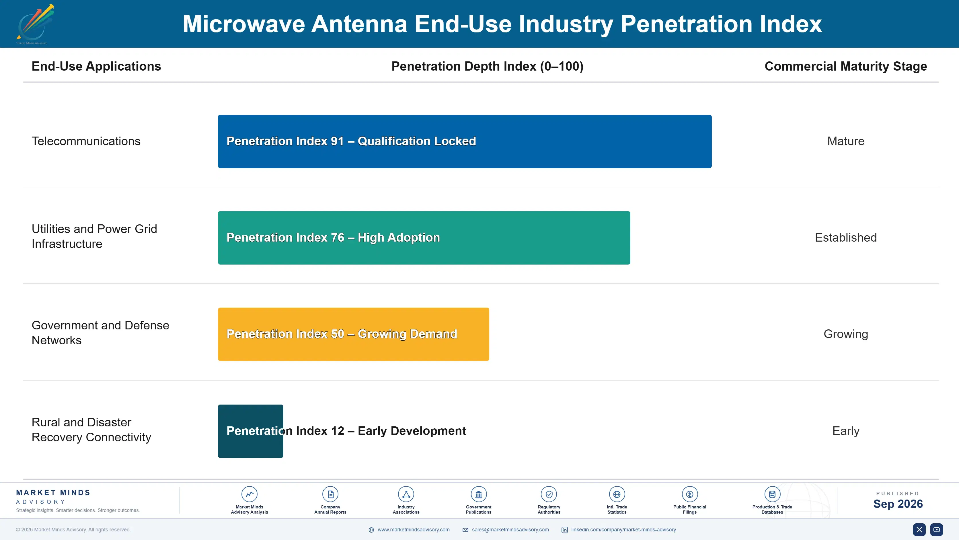 microwave-antenna-market-end-use-penetration-index-1790010900576